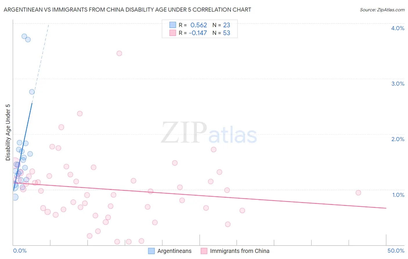 Argentinean vs Immigrants from China Disability Age Under 5