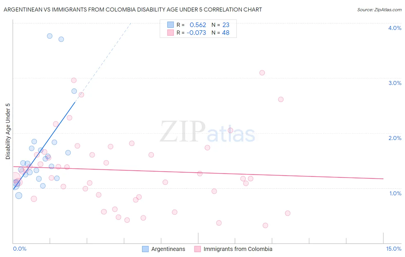 Argentinean vs Immigrants from Colombia Disability Age Under 5