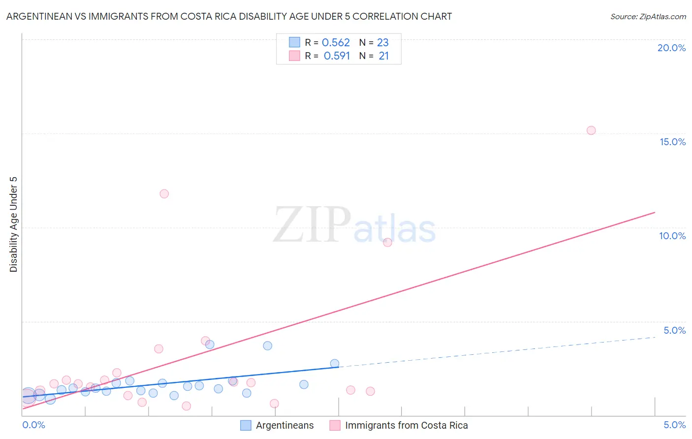 Argentinean vs Immigrants from Costa Rica Disability Age Under 5