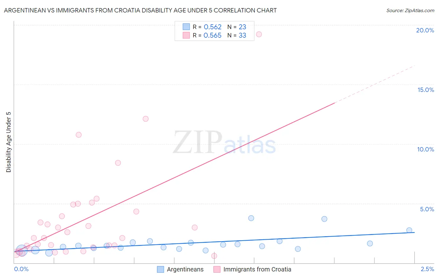 Argentinean vs Immigrants from Croatia Disability Age Under 5
