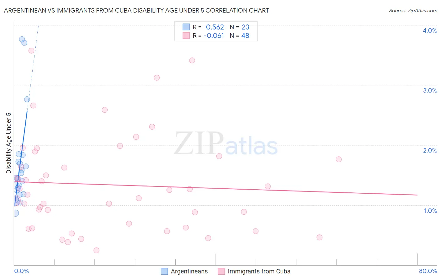 Argentinean vs Immigrants from Cuba Disability Age Under 5