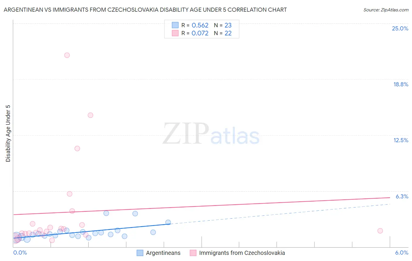 Argentinean vs Immigrants from Czechoslovakia Disability Age Under 5