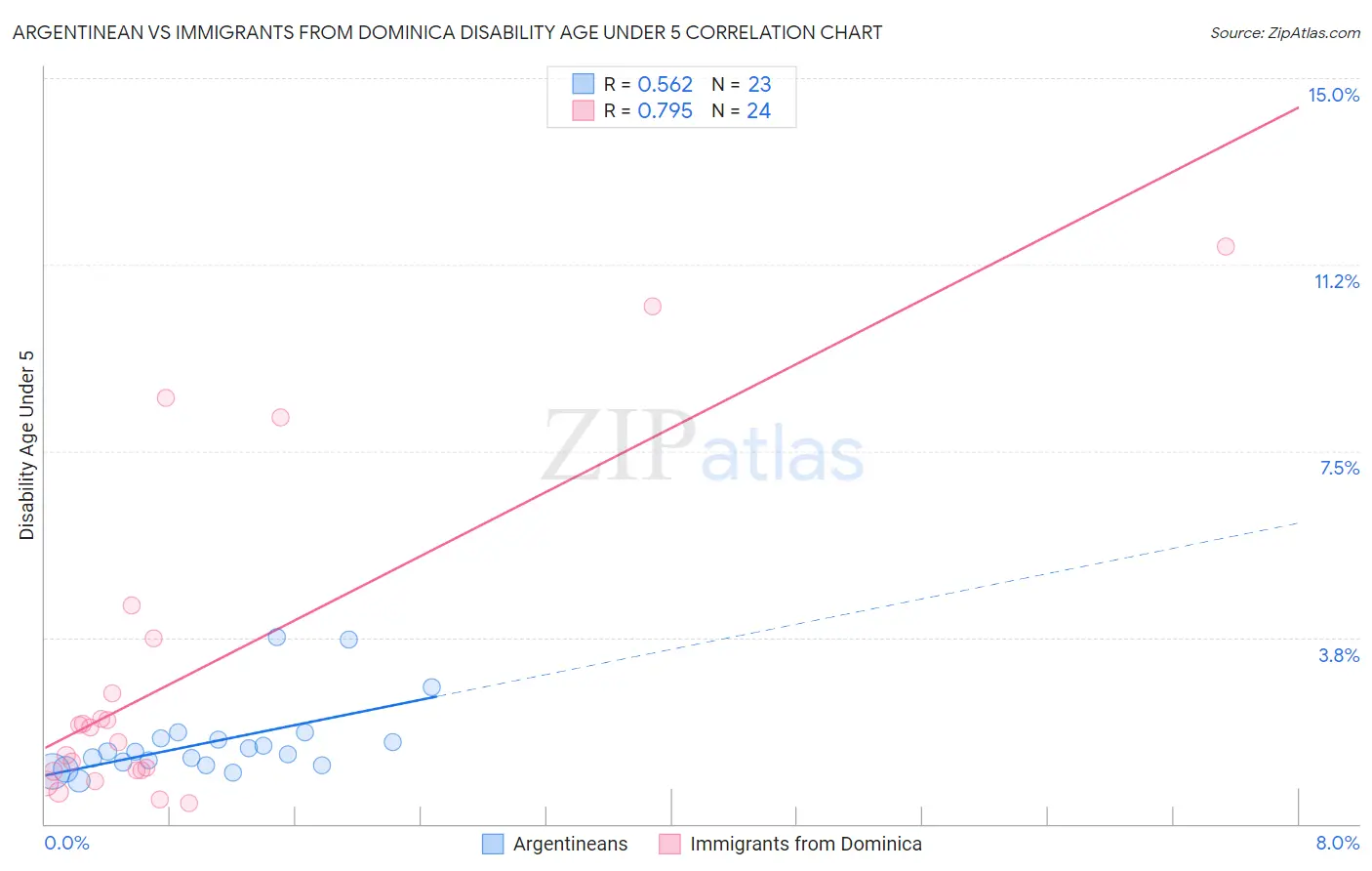 Argentinean vs Immigrants from Dominica Disability Age Under 5