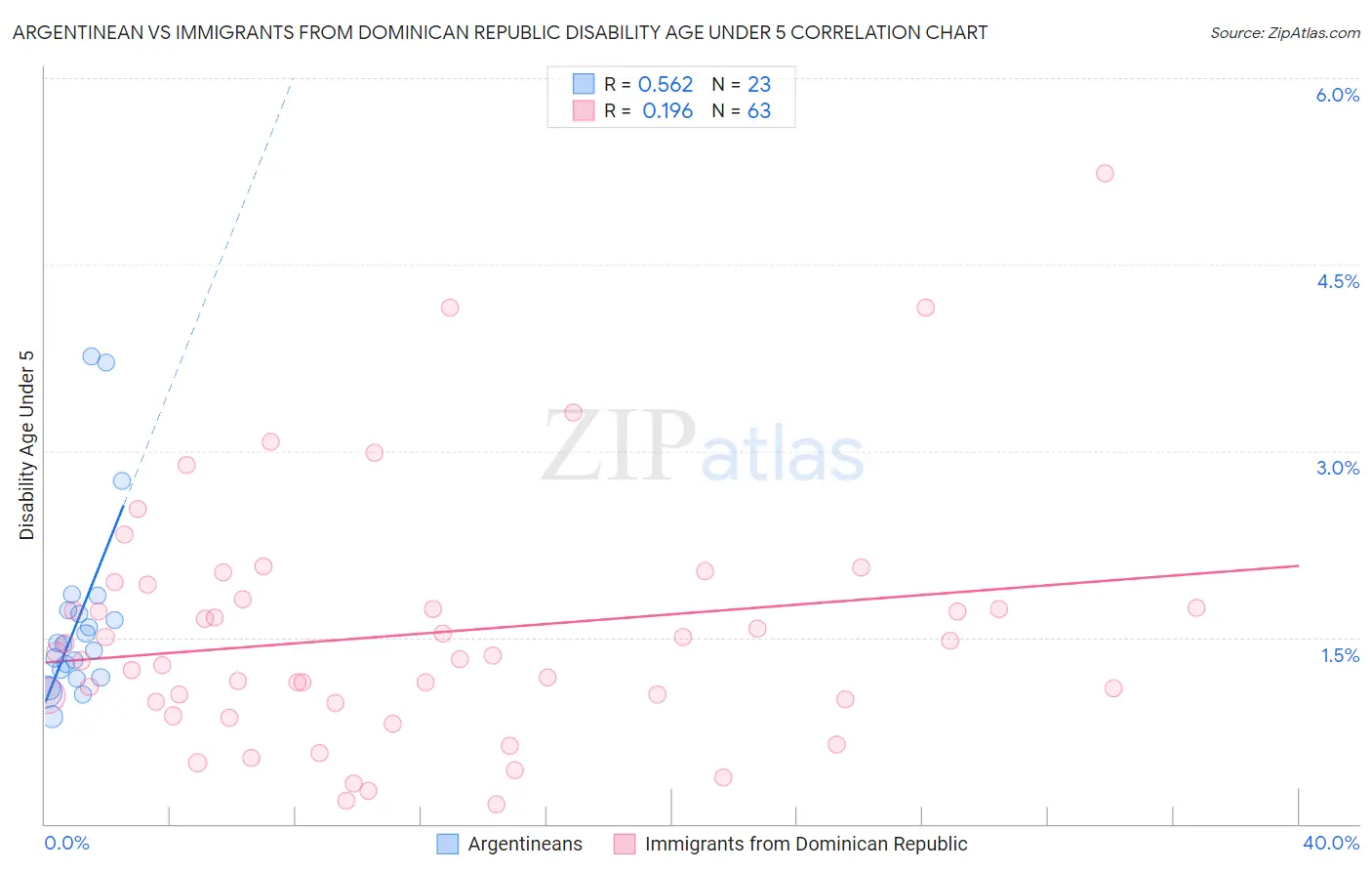 Argentinean vs Immigrants from Dominican Republic Disability Age Under 5