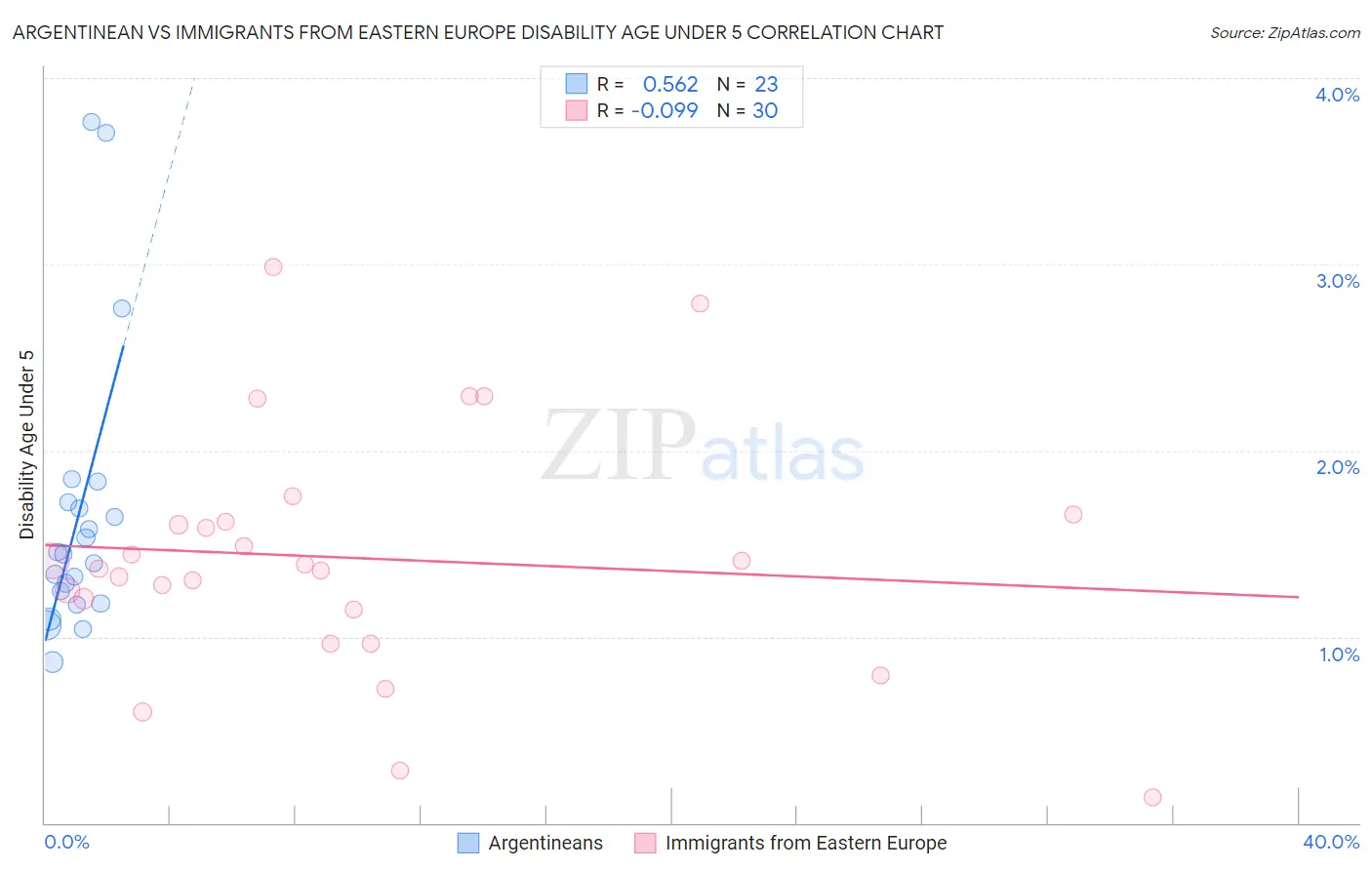 Argentinean vs Immigrants from Eastern Europe Disability Age Under 5