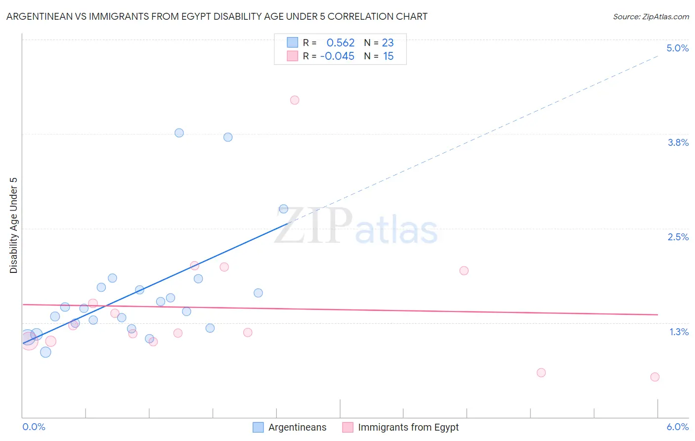 Argentinean vs Immigrants from Egypt Disability Age Under 5