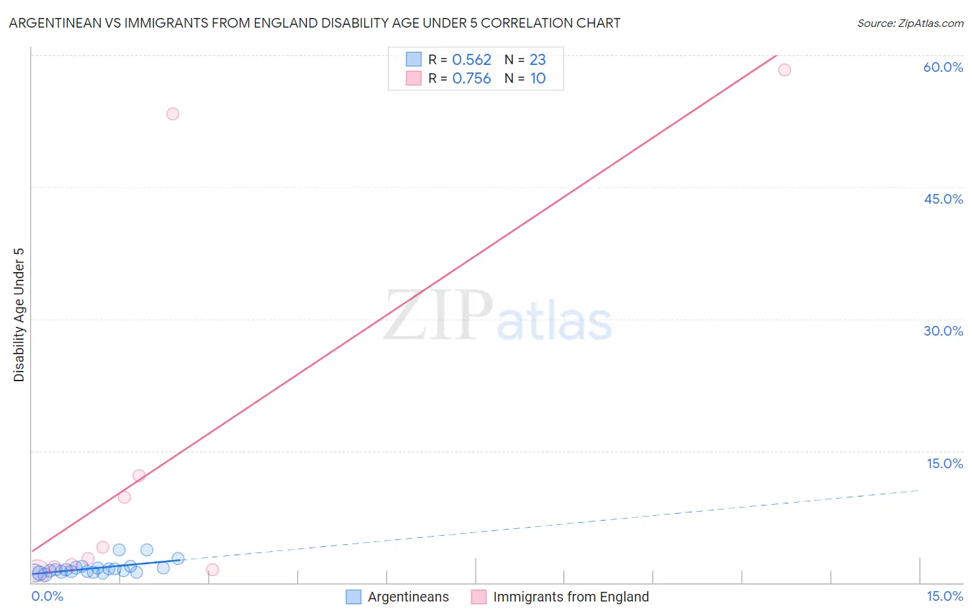 Argentinean vs Immigrants from England Disability Age Under 5