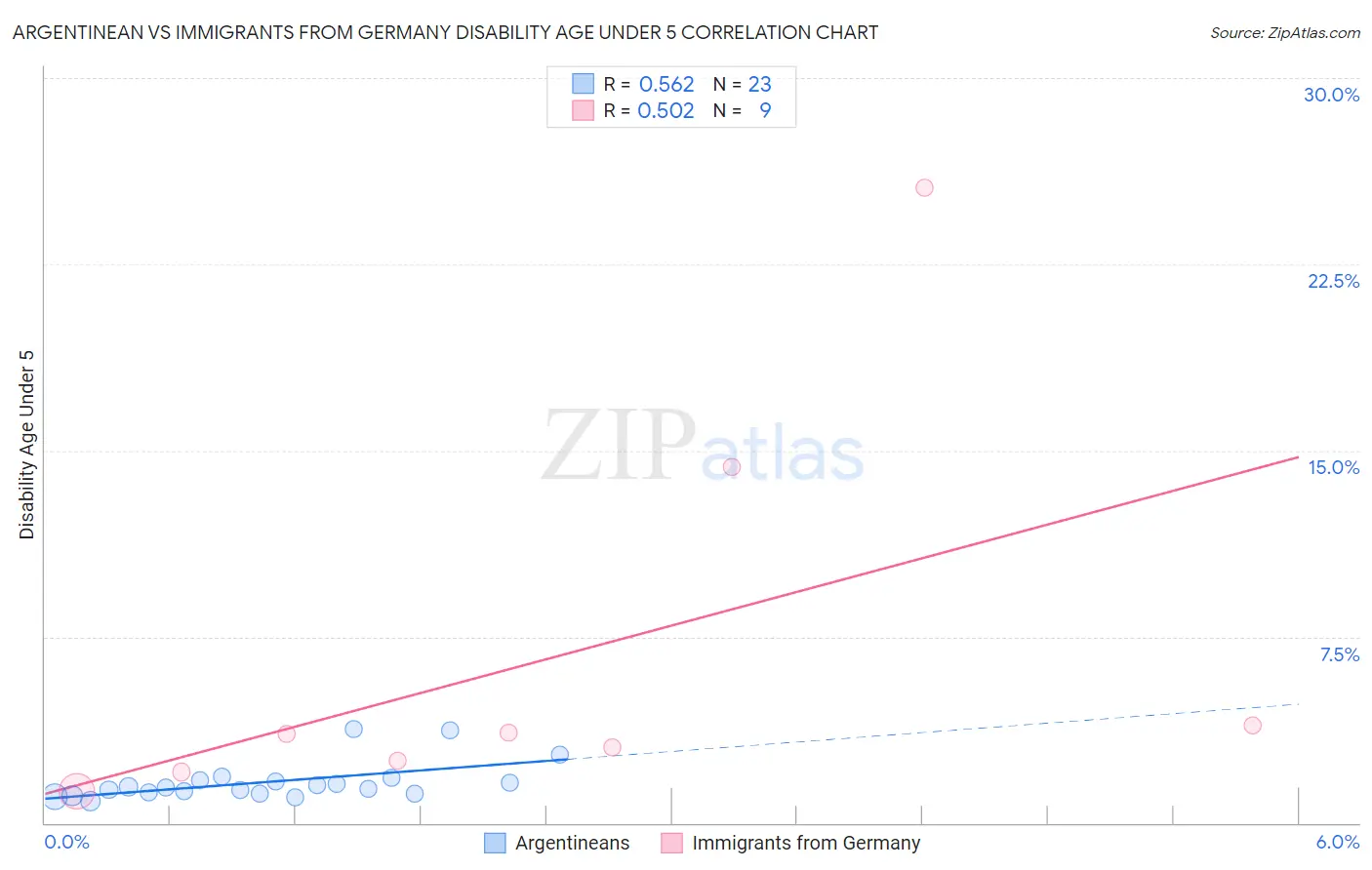 Argentinean vs Immigrants from Germany Disability Age Under 5