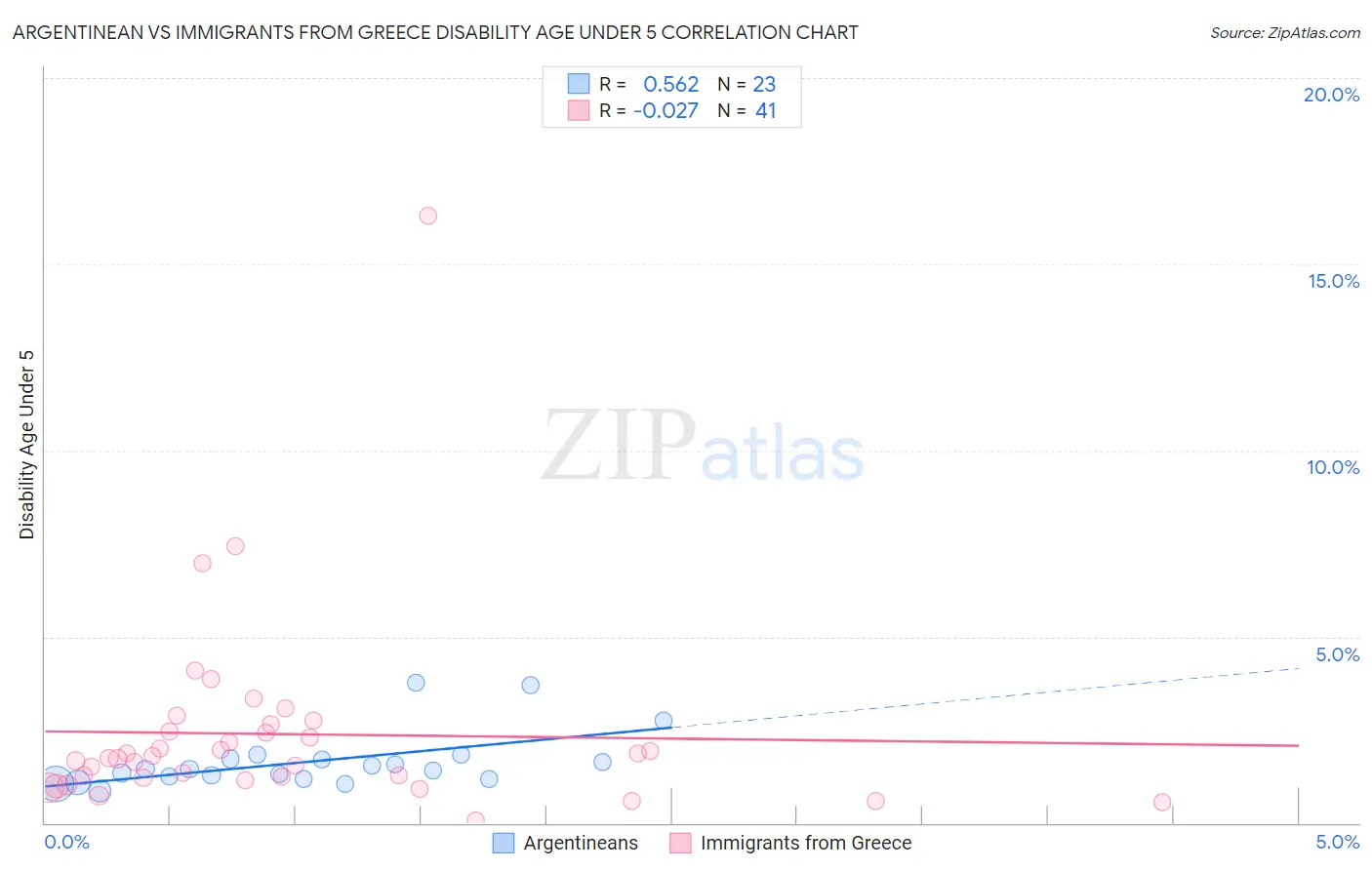 Argentinean vs Immigrants from Greece Disability Age Under 5