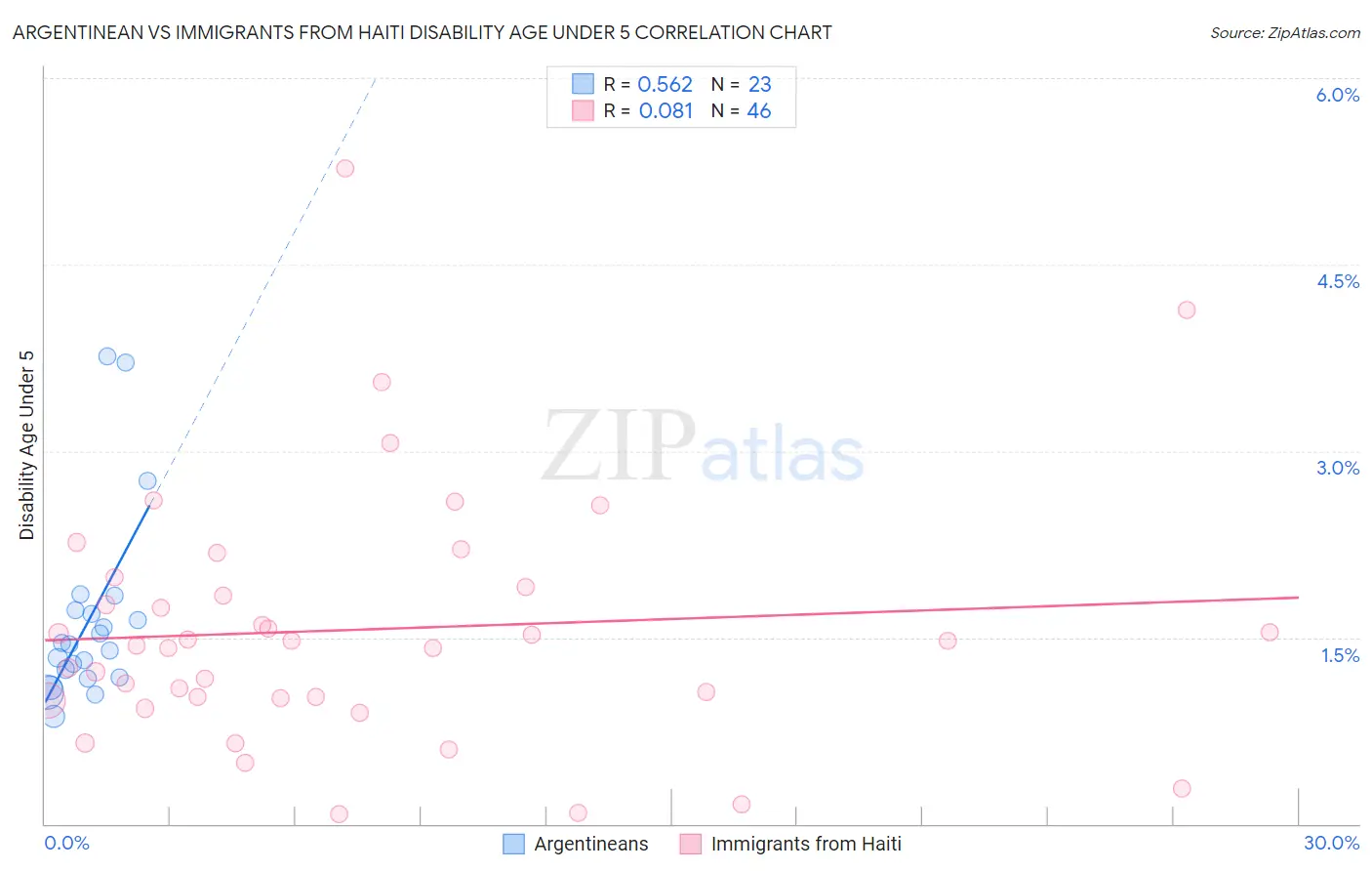 Argentinean vs Immigrants from Haiti Disability Age Under 5