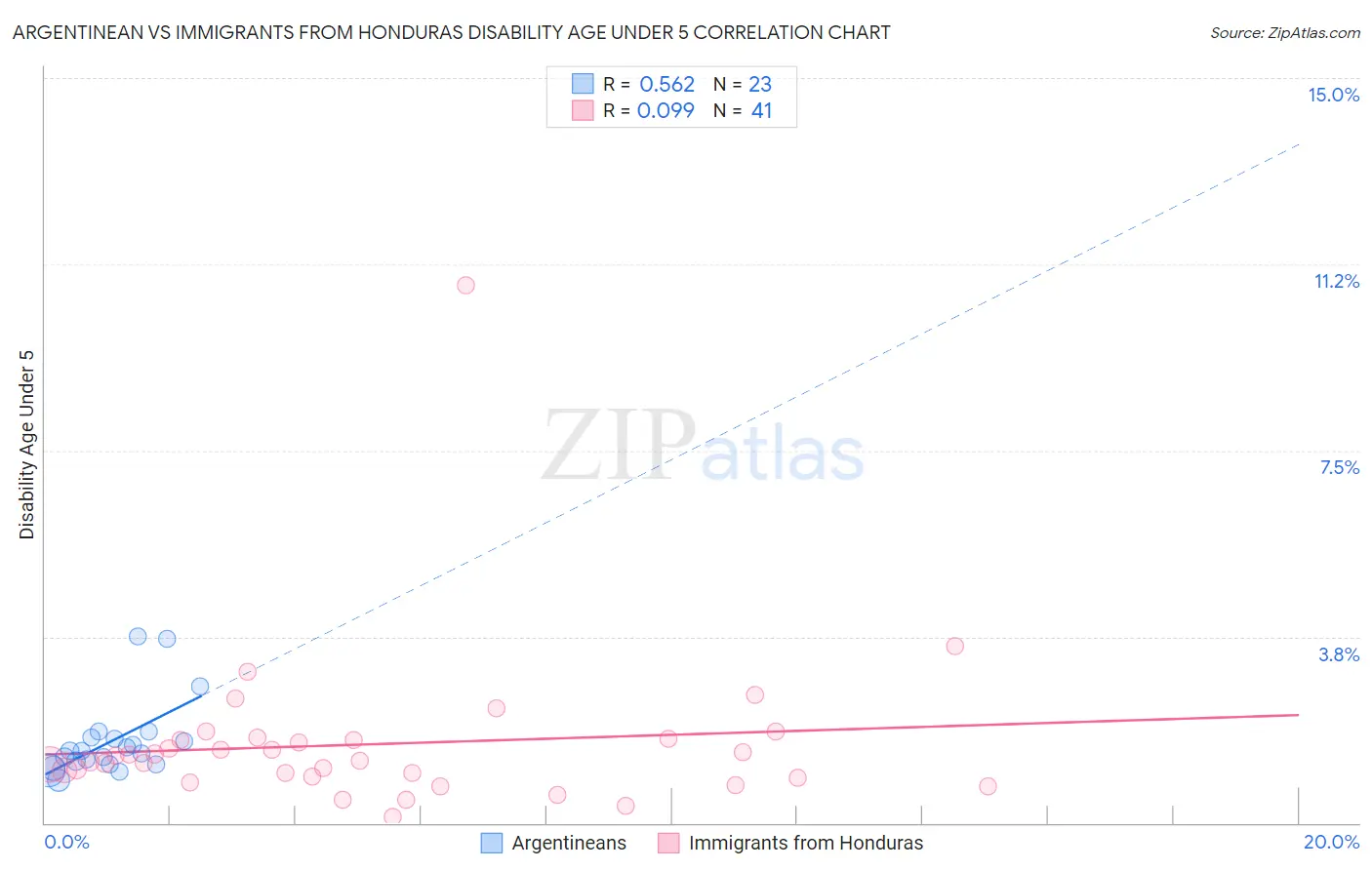 Argentinean vs Immigrants from Honduras Disability Age Under 5