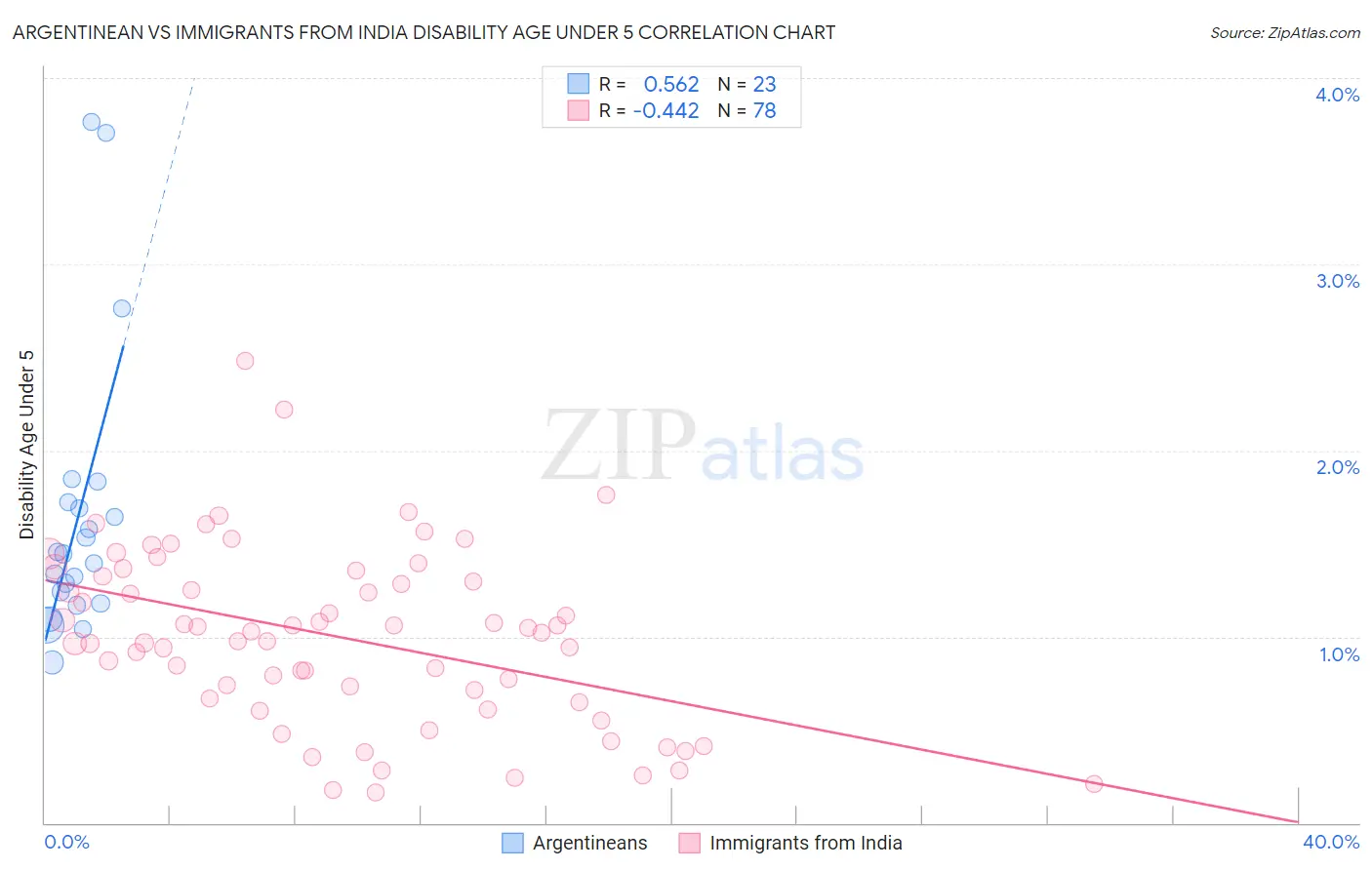 Argentinean vs Immigrants from India Disability Age Under 5