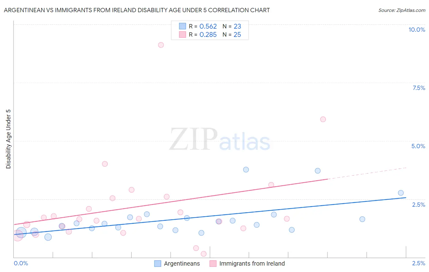 Argentinean vs Immigrants from Ireland Disability Age Under 5