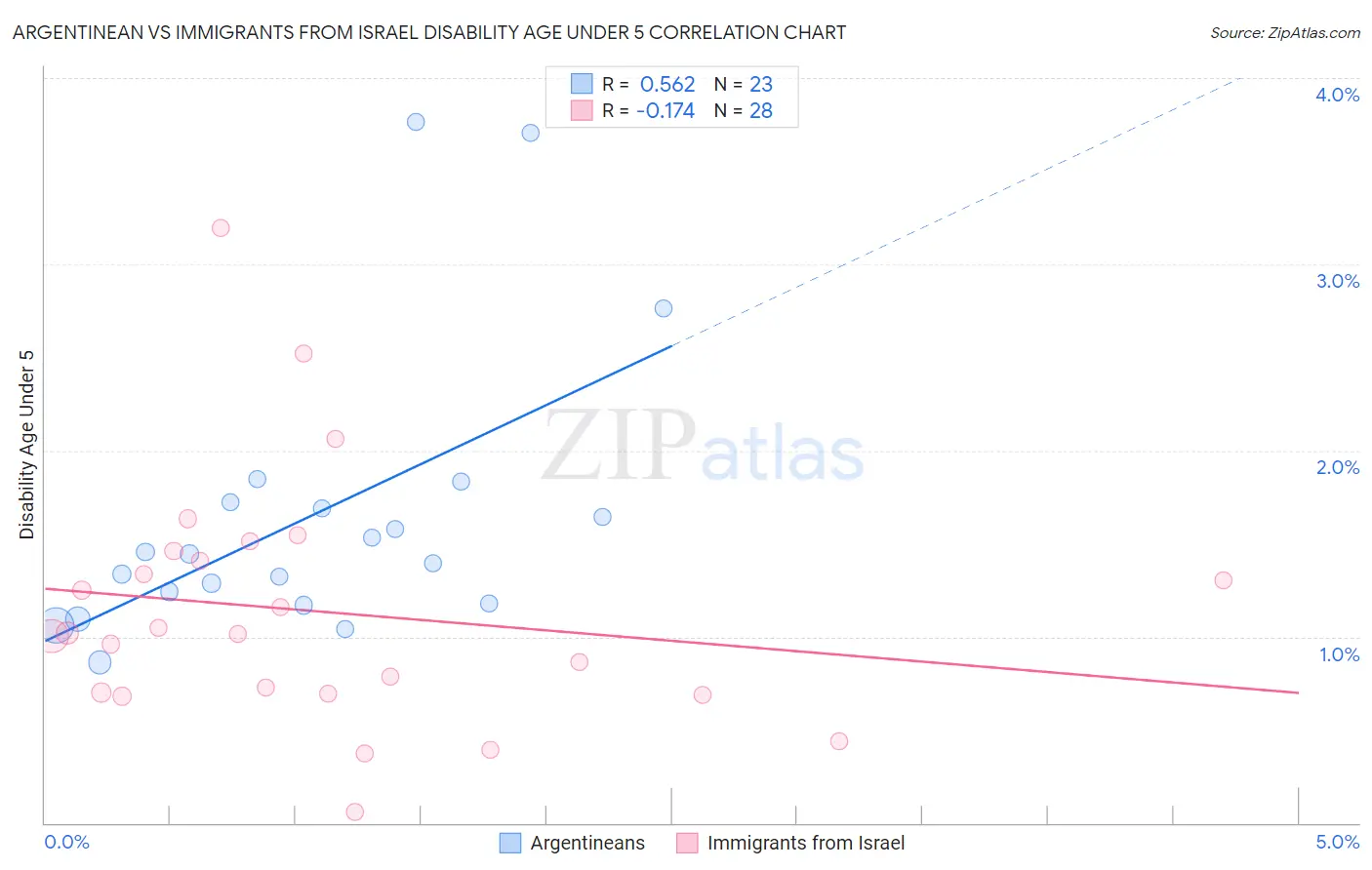 Argentinean vs Immigrants from Israel Disability Age Under 5