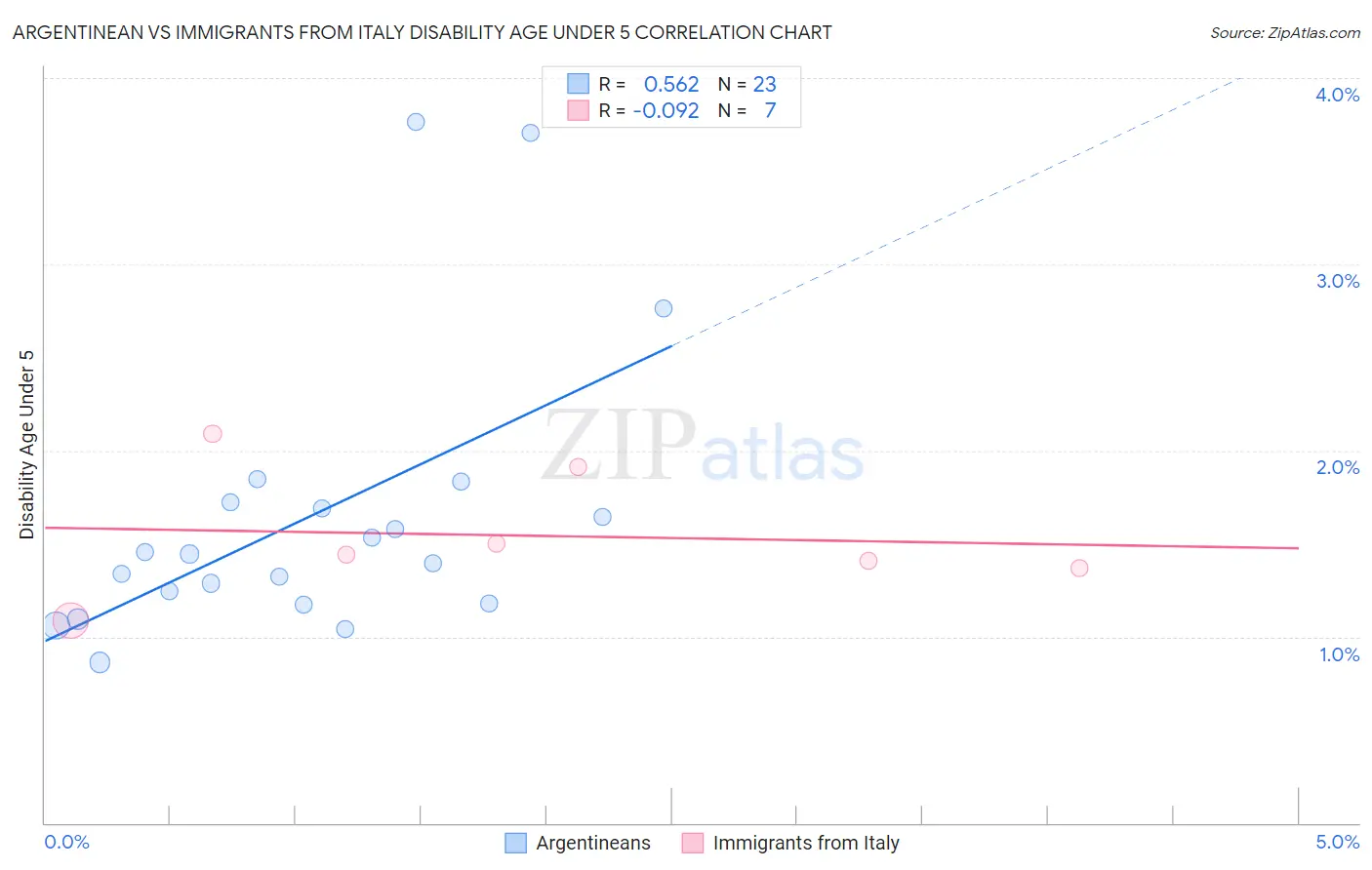 Argentinean vs Immigrants from Italy Disability Age Under 5