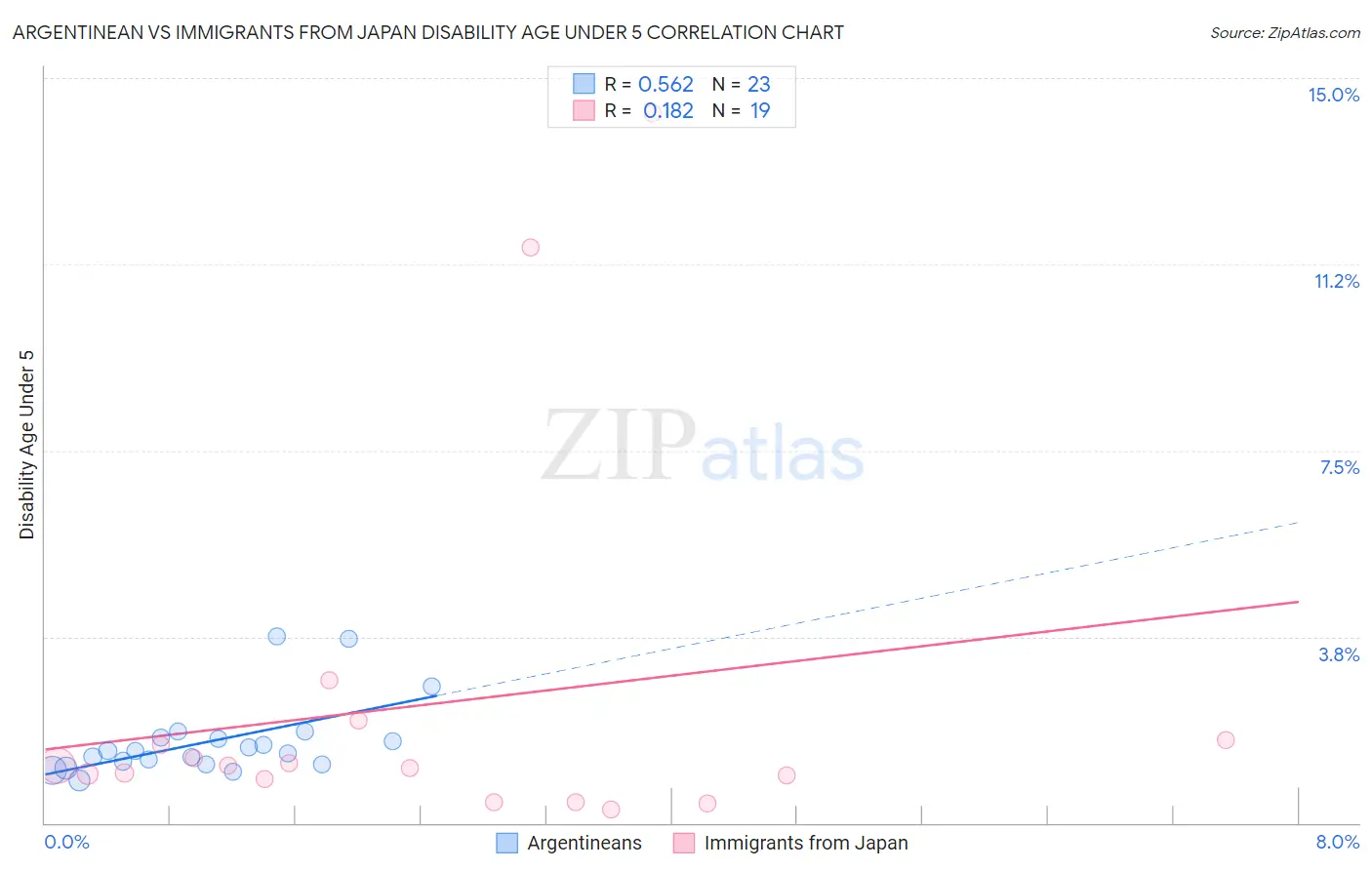 Argentinean vs Immigrants from Japan Disability Age Under 5