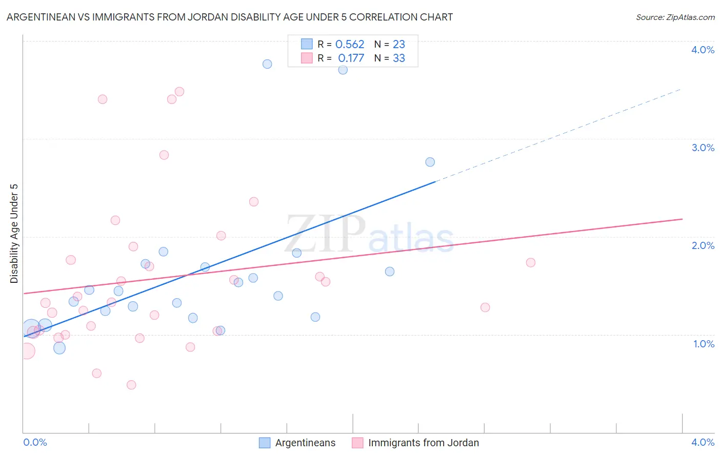 Argentinean vs Immigrants from Jordan Disability Age Under 5