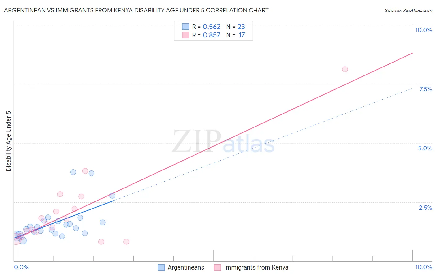 Argentinean vs Immigrants from Kenya Disability Age Under 5