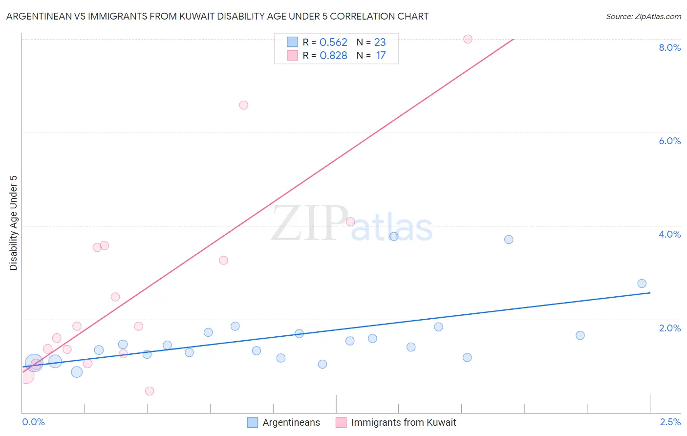Argentinean vs Immigrants from Kuwait Disability Age Under 5