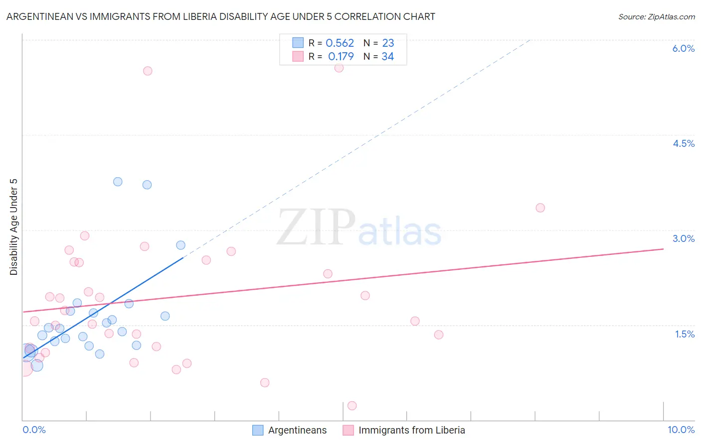 Argentinean vs Immigrants from Liberia Disability Age Under 5