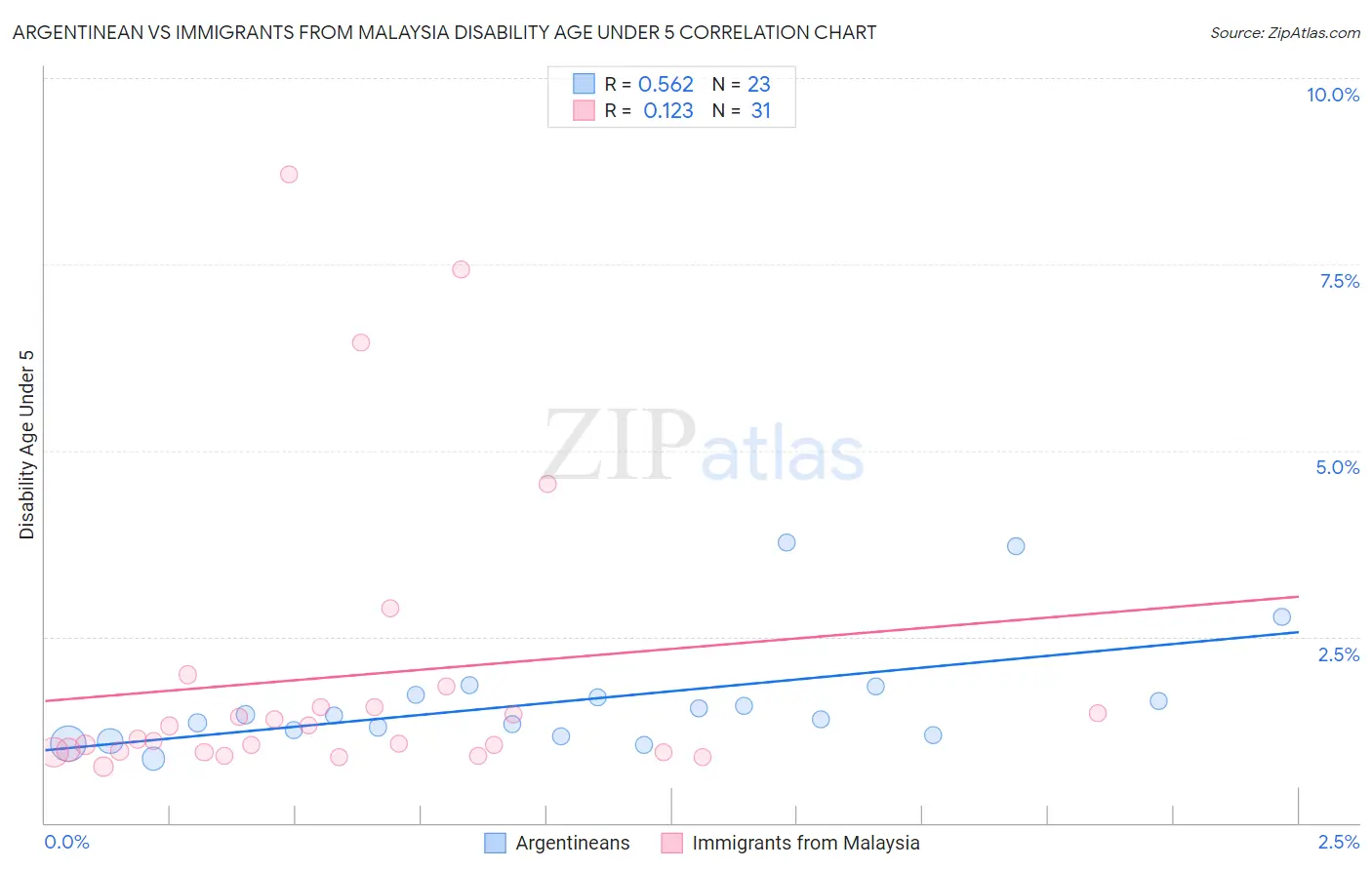 Argentinean vs Immigrants from Malaysia Disability Age Under 5