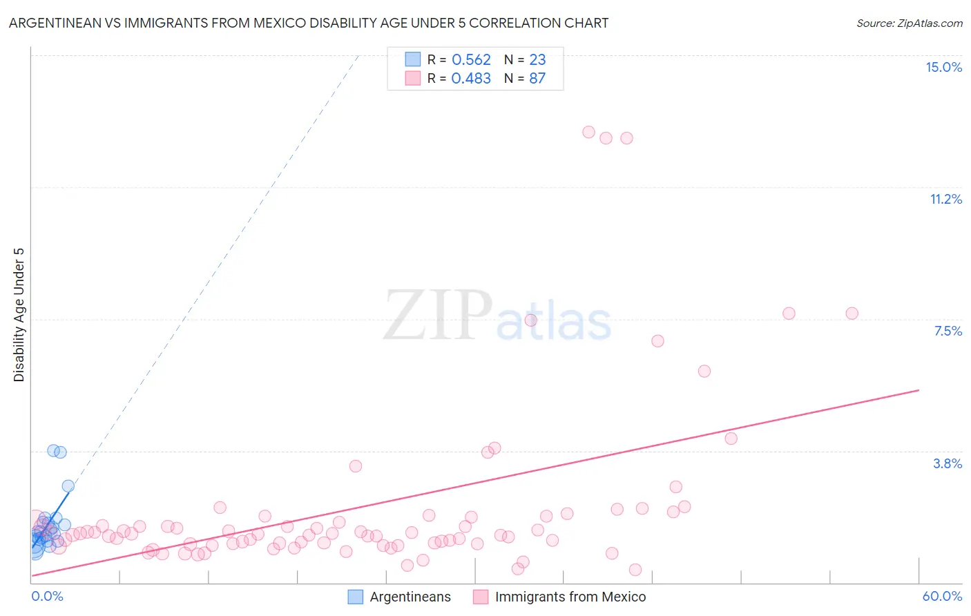 Argentinean vs Immigrants from Mexico Disability Age Under 5