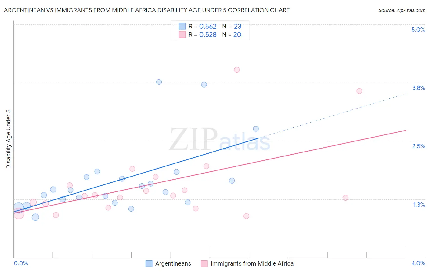 Argentinean vs Immigrants from Middle Africa Disability Age Under 5
