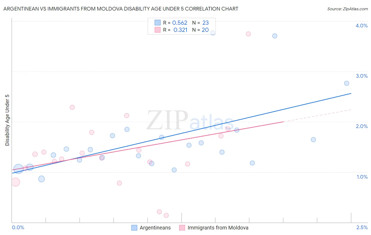 Argentinean vs Immigrants from Moldova Disability Age Under 5