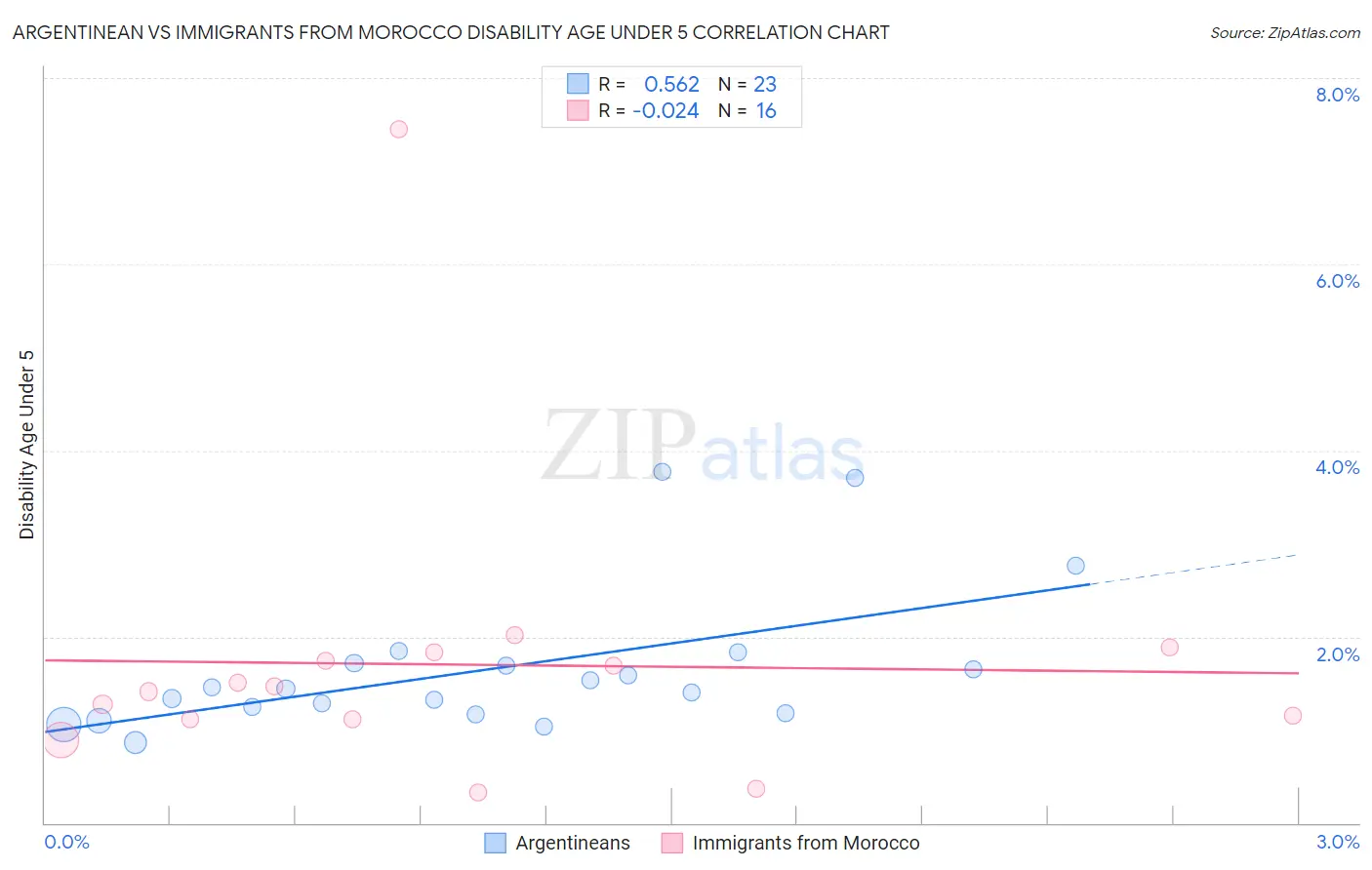 Argentinean vs Immigrants from Morocco Disability Age Under 5
