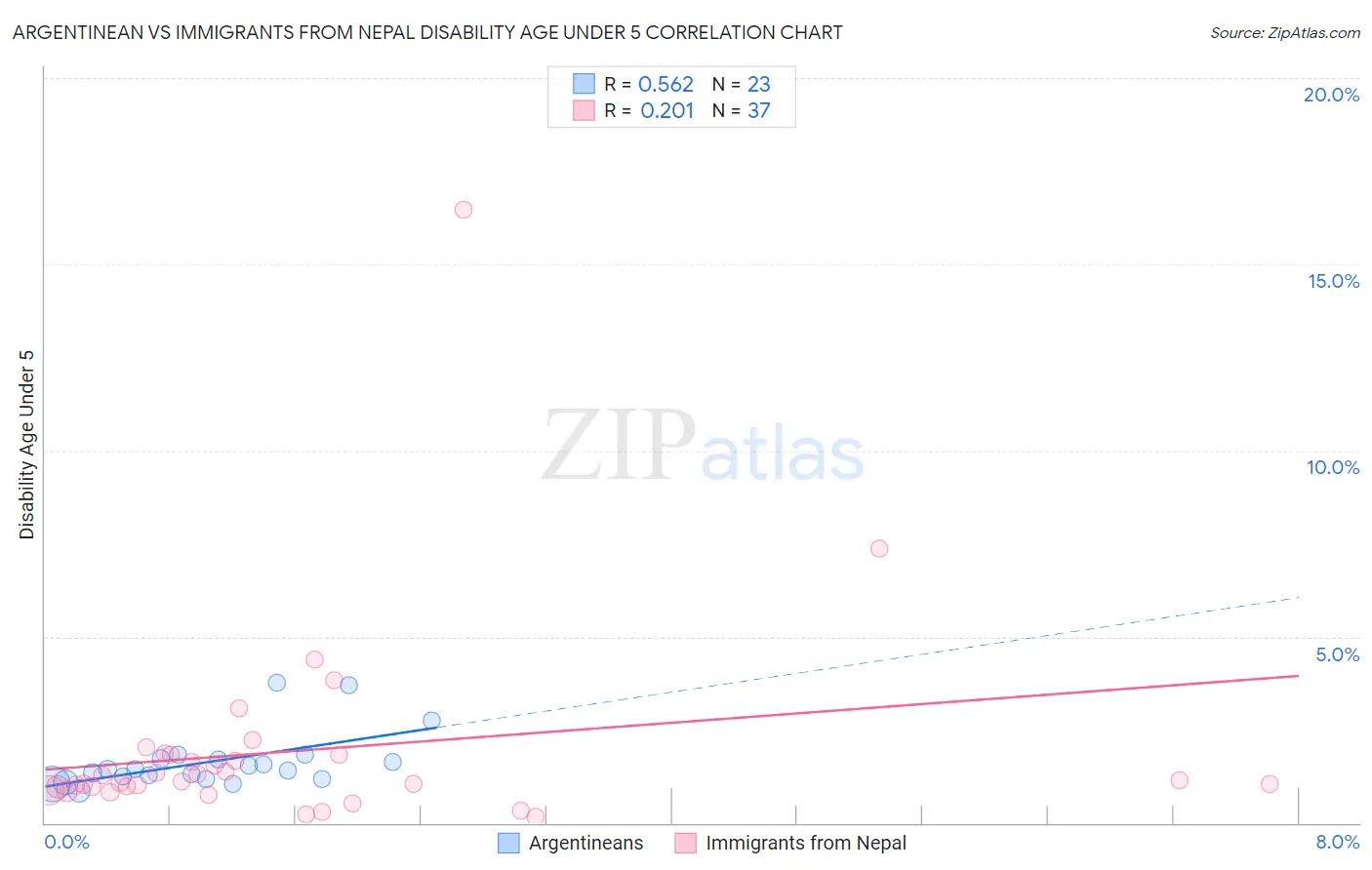 Argentinean vs Immigrants from Nepal Disability Age Under 5