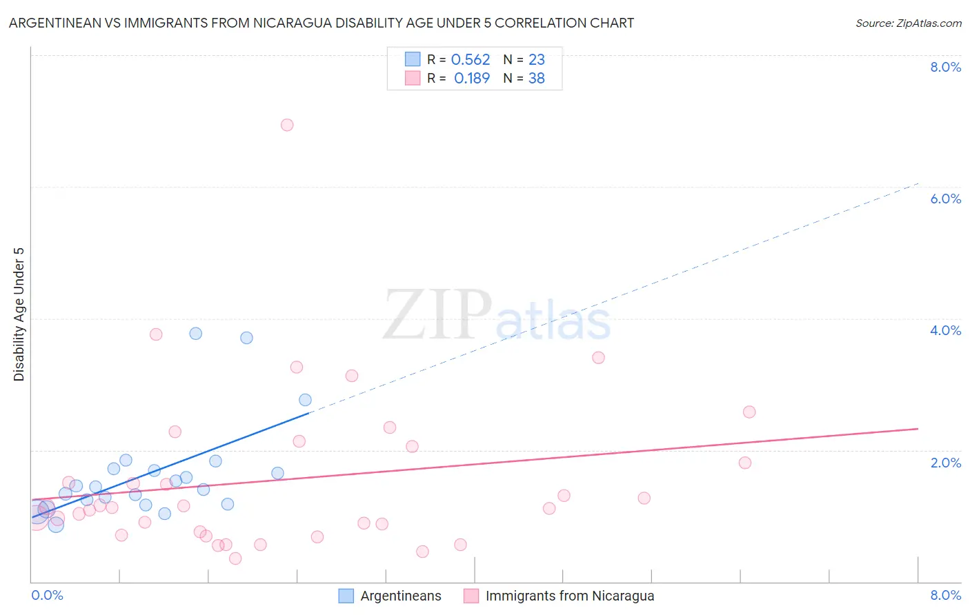 Argentinean vs Immigrants from Nicaragua Disability Age Under 5