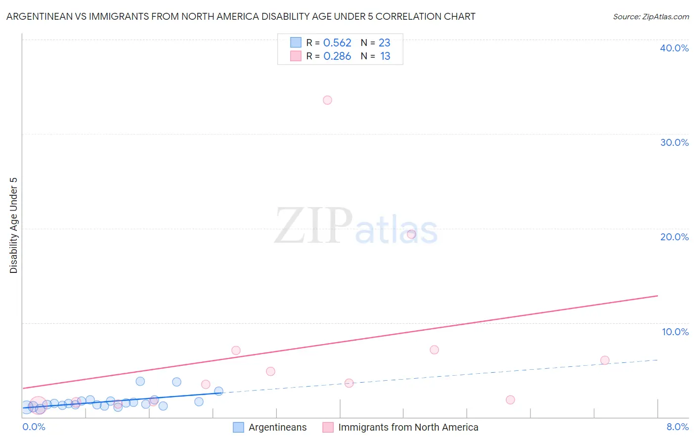 Argentinean vs Immigrants from North America Disability Age Under 5