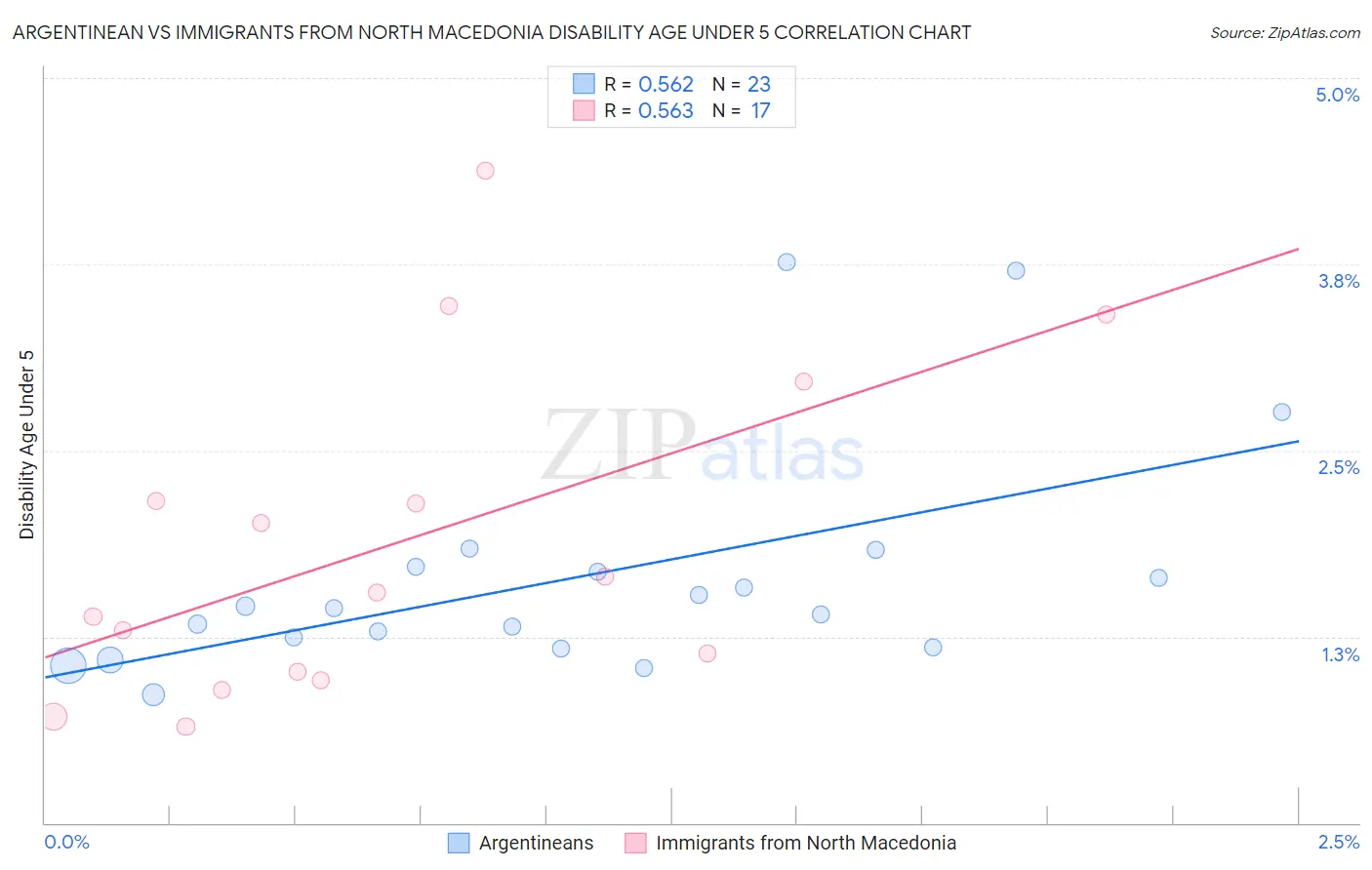 Argentinean vs Immigrants from North Macedonia Disability Age Under 5