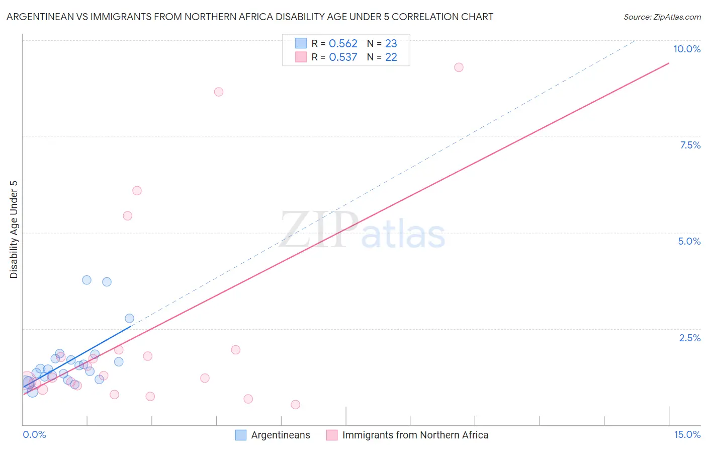 Argentinean vs Immigrants from Northern Africa Disability Age Under 5