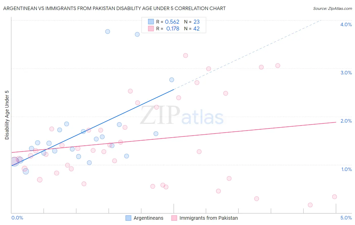 Argentinean vs Immigrants from Pakistan Disability Age Under 5