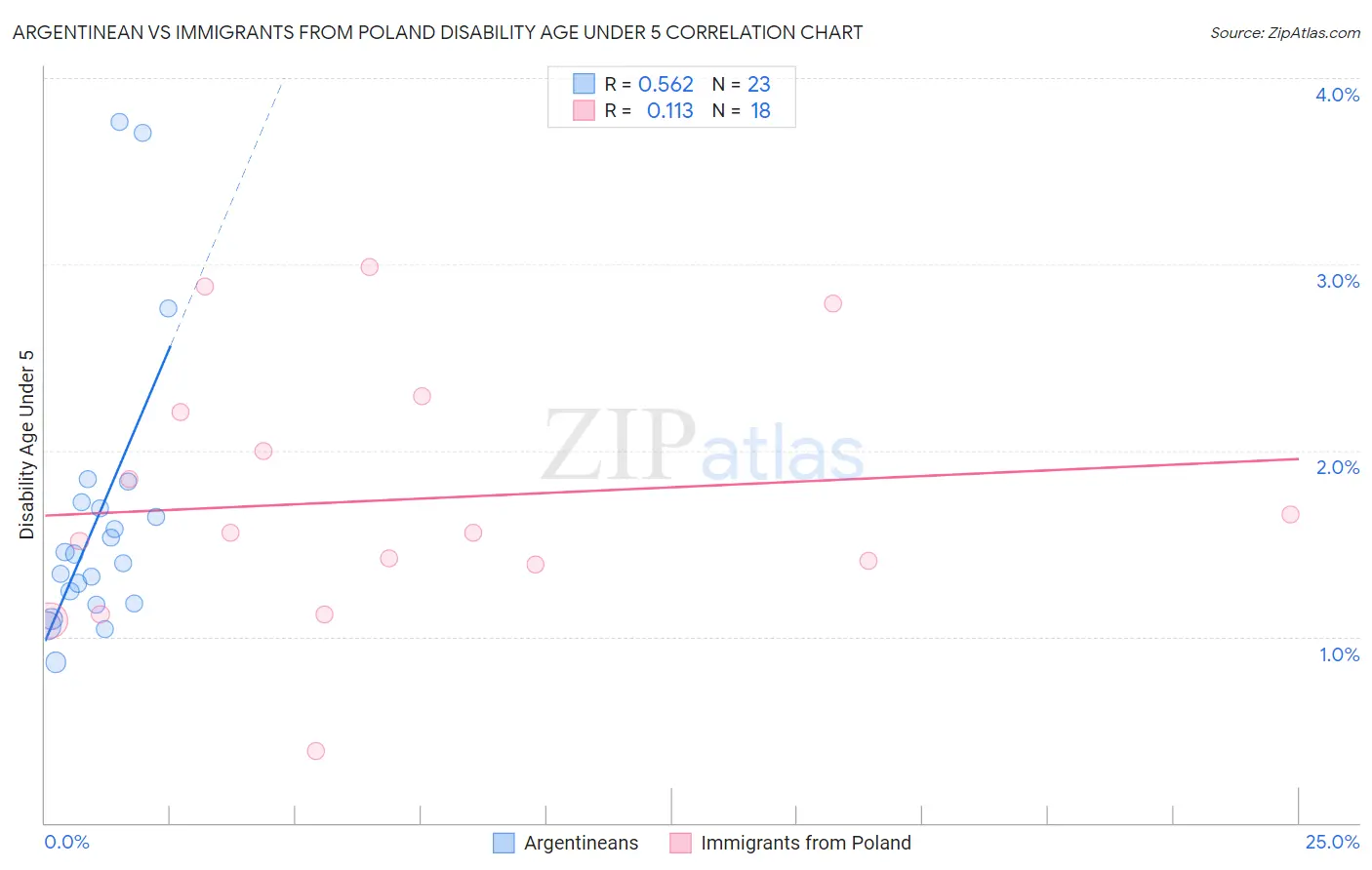 Argentinean vs Immigrants from Poland Disability Age Under 5