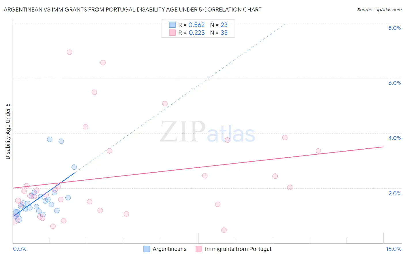 Argentinean vs Immigrants from Portugal Disability Age Under 5