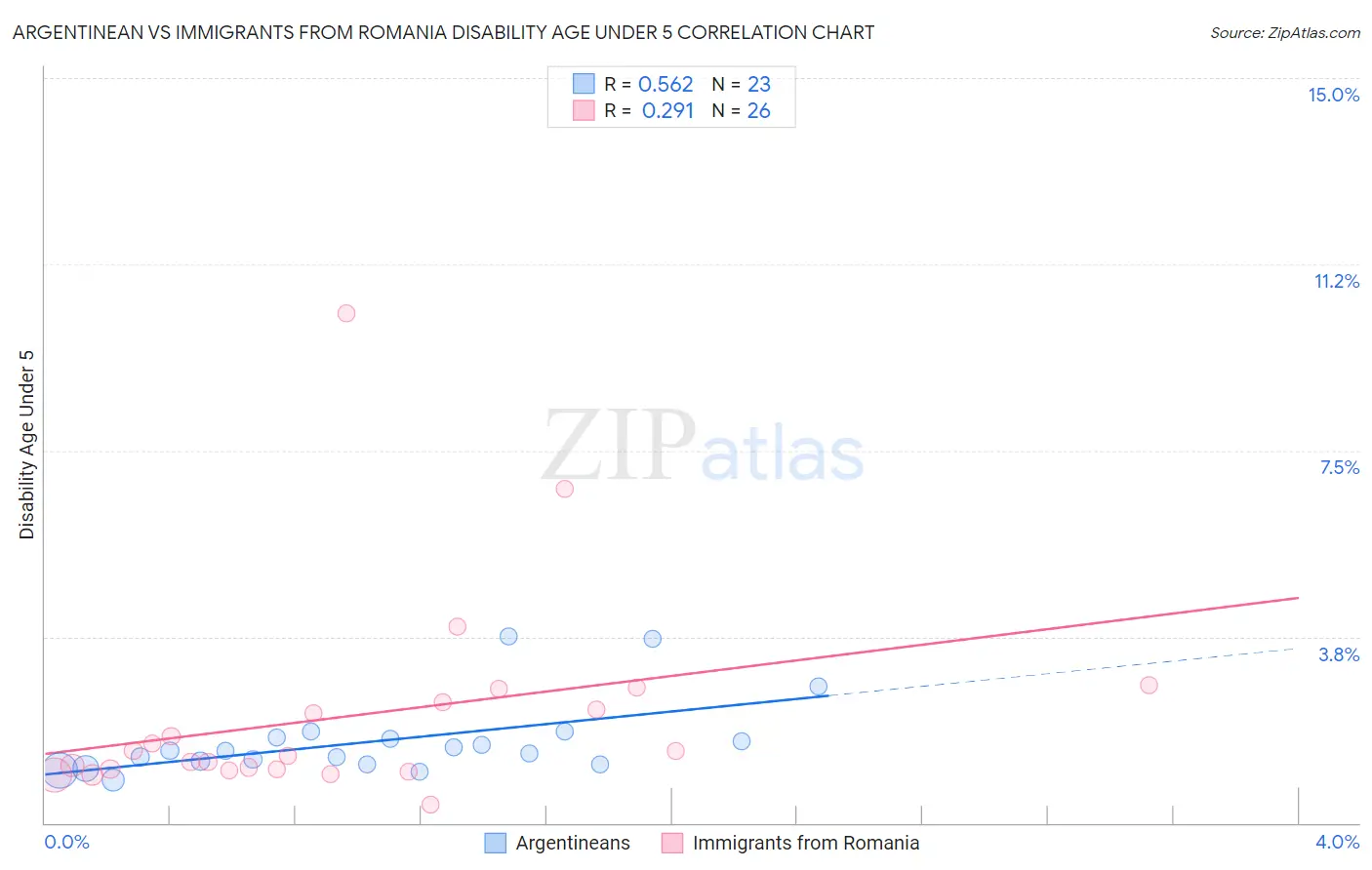Argentinean vs Immigrants from Romania Disability Age Under 5