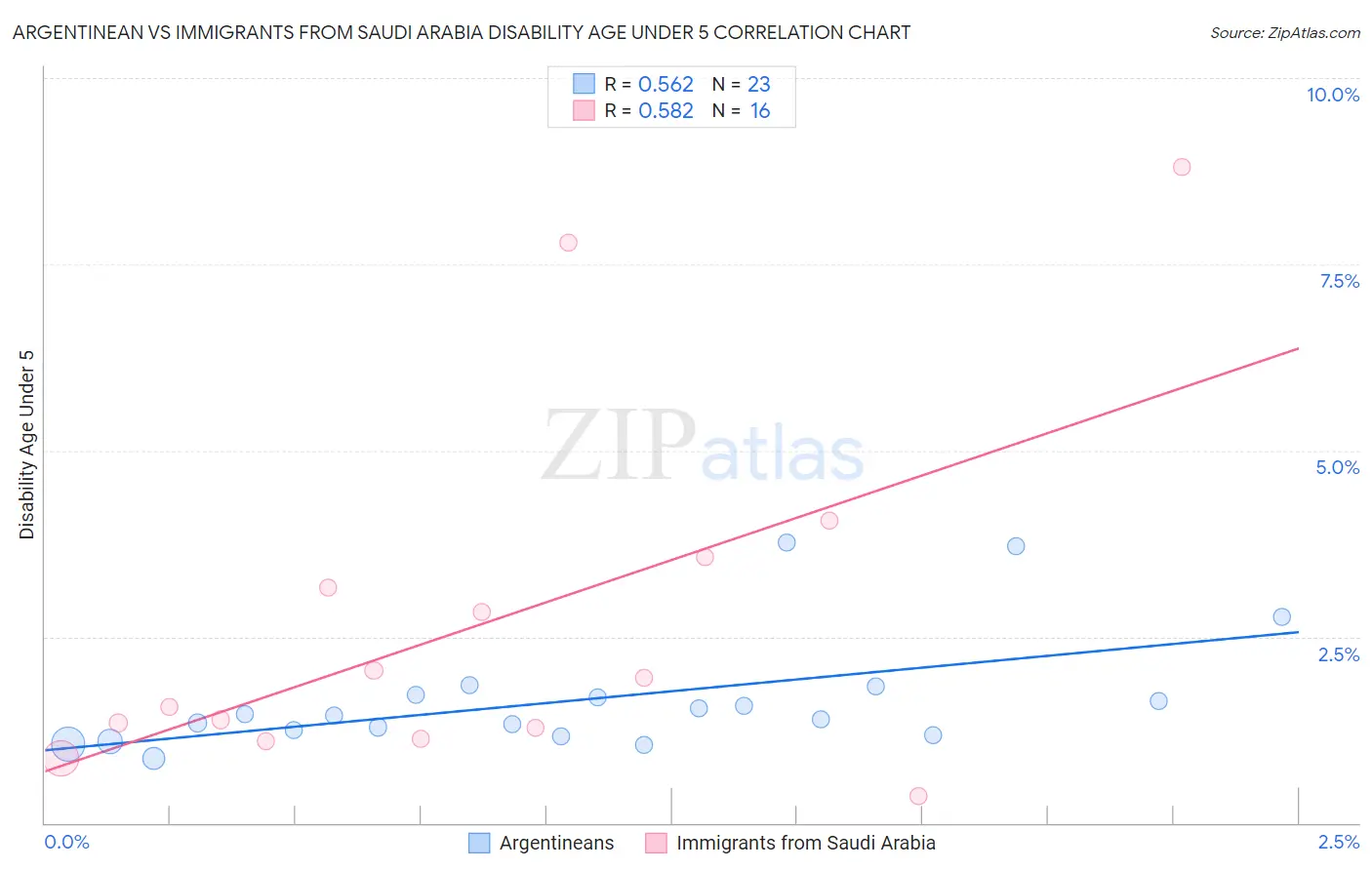 Argentinean vs Immigrants from Saudi Arabia Disability Age Under 5