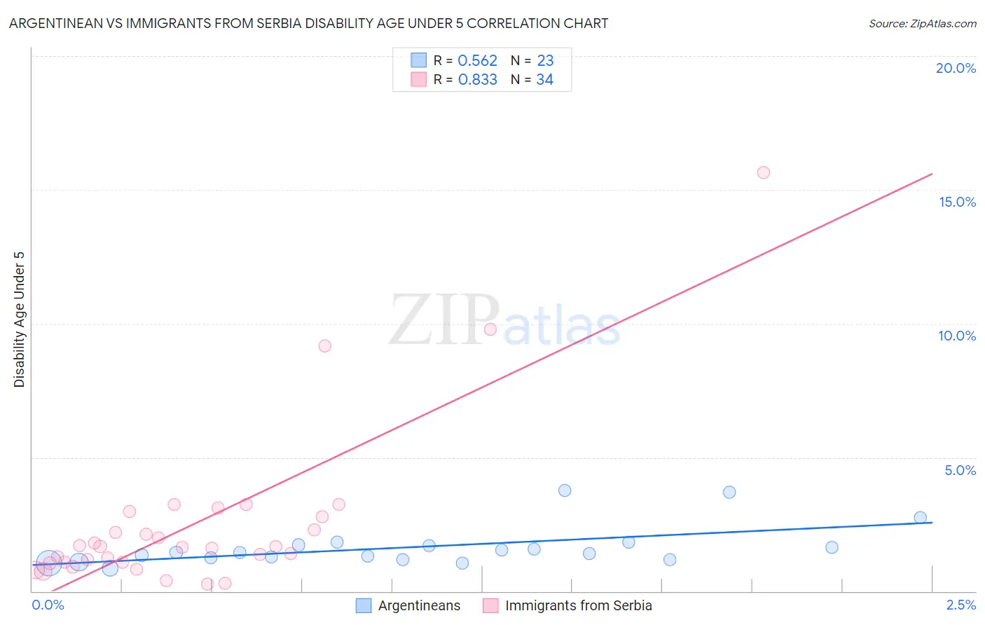 Argentinean vs Immigrants from Serbia Disability Age Under 5
