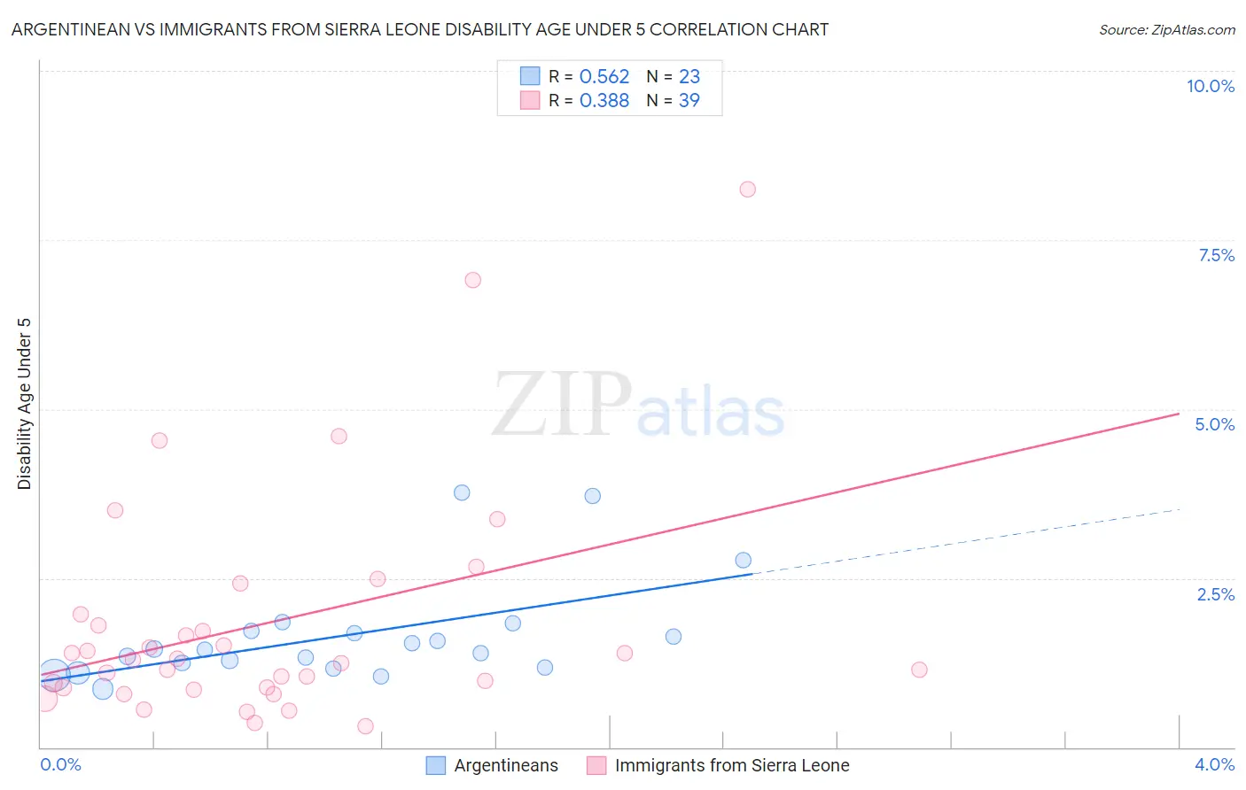 Argentinean vs Immigrants from Sierra Leone Disability Age Under 5