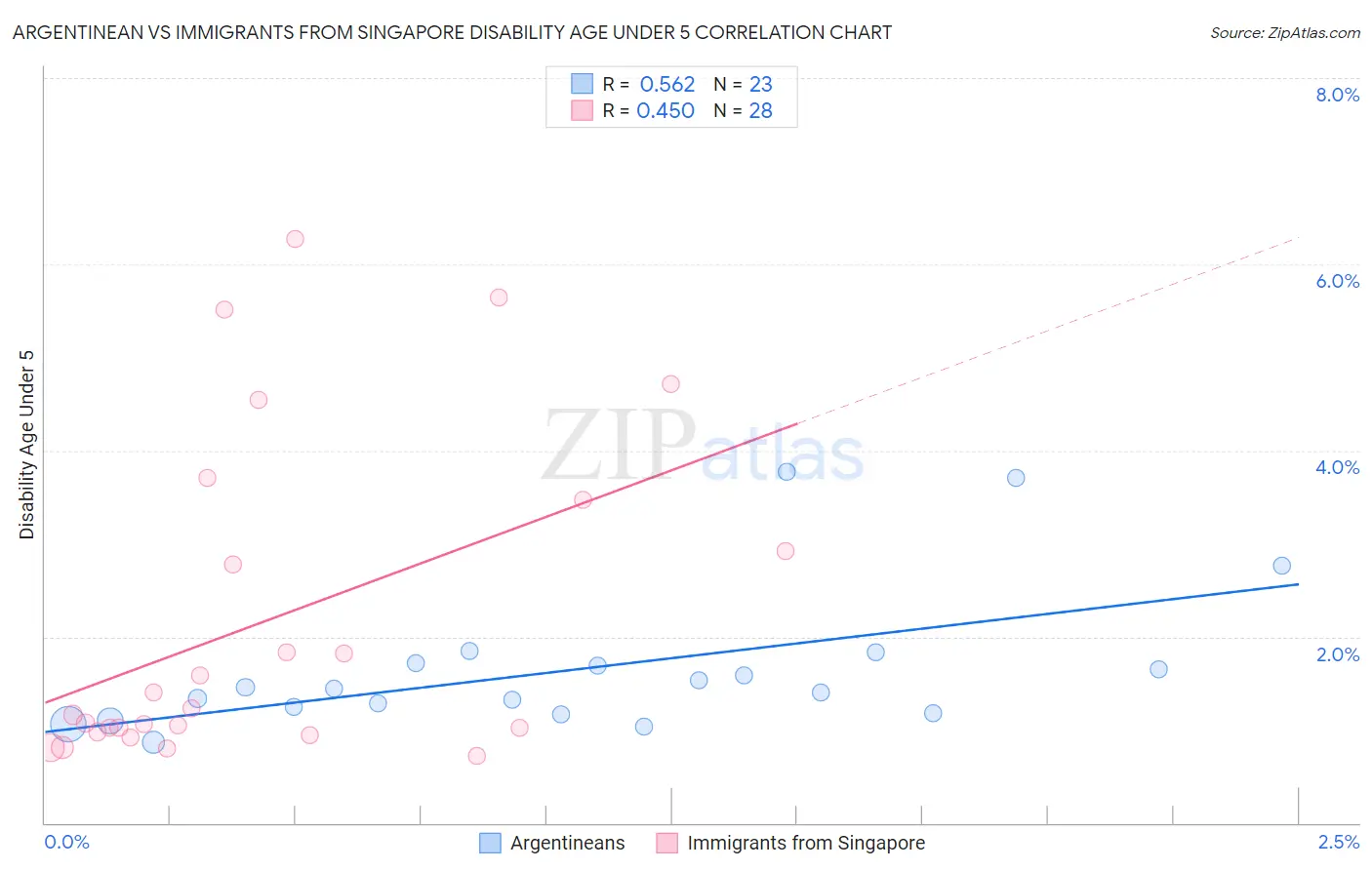 Argentinean vs Immigrants from Singapore Disability Age Under 5