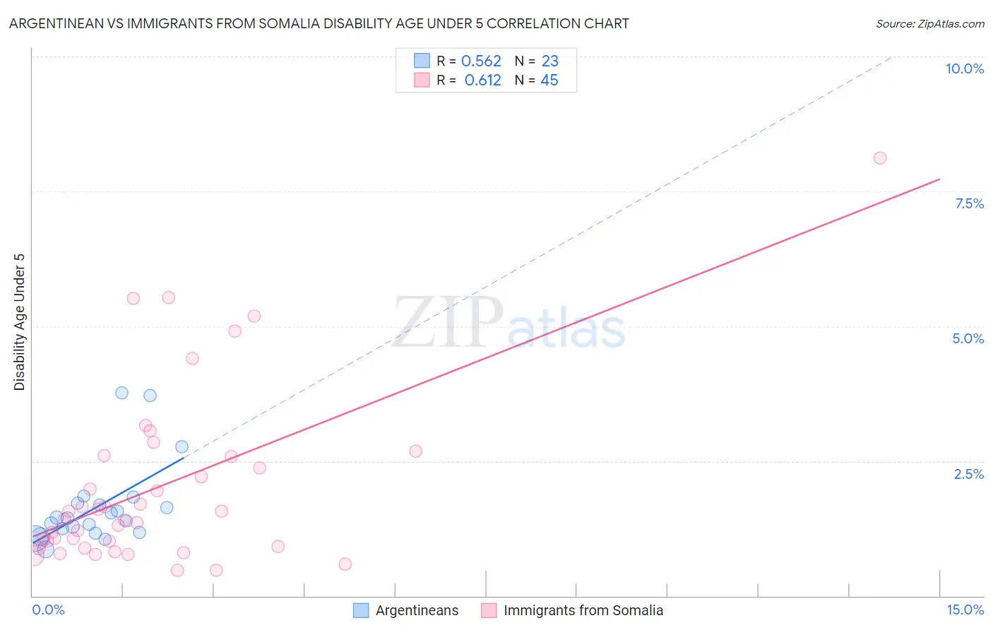 Argentinean vs Immigrants from Somalia Disability Age Under 5