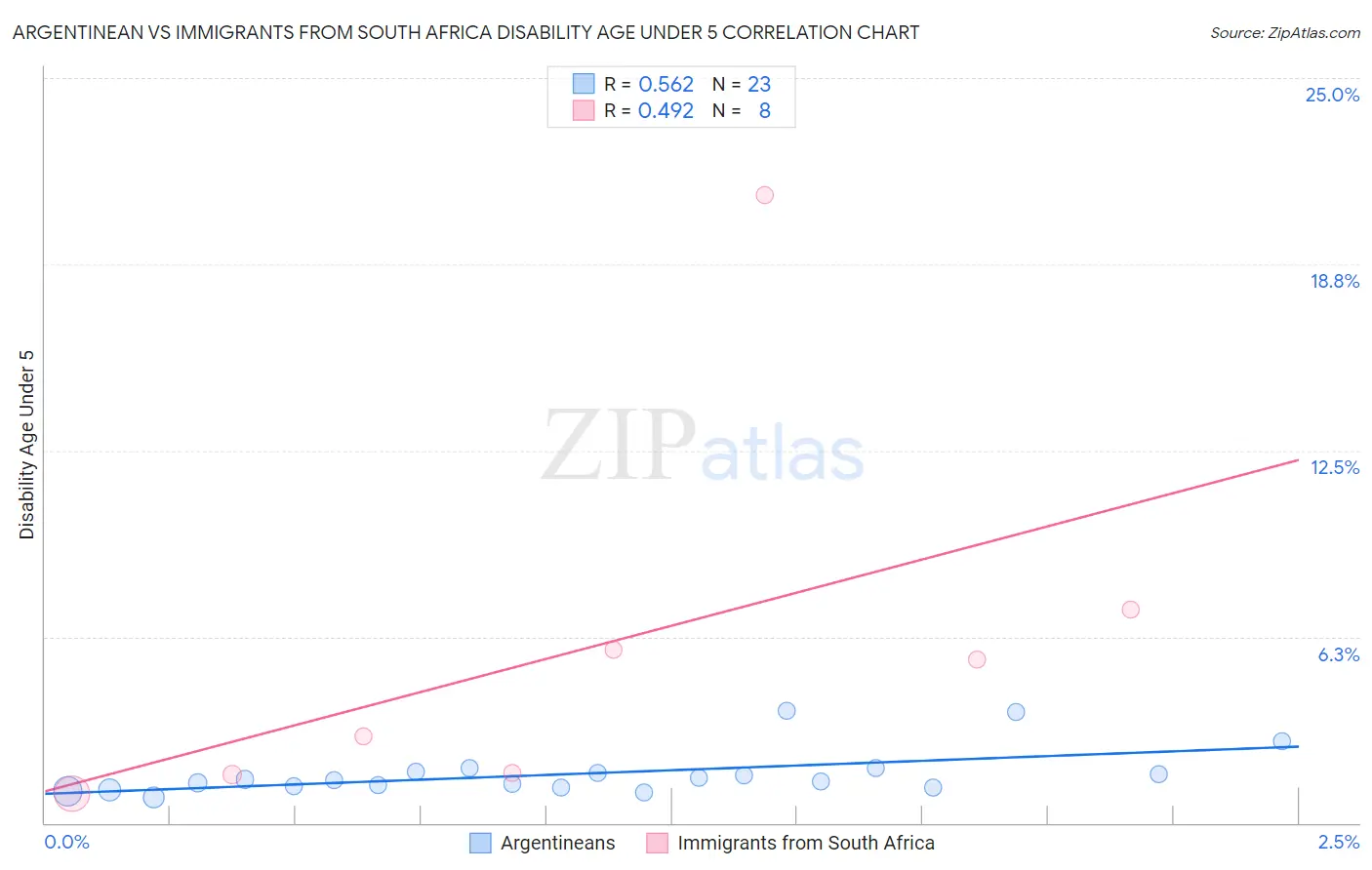 Argentinean vs Immigrants from South Africa Disability Age Under 5