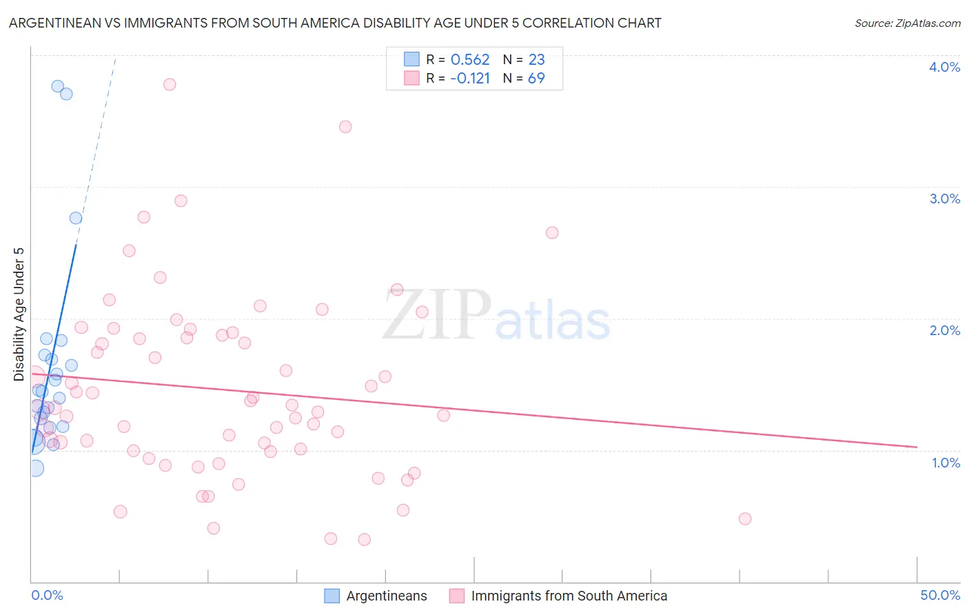 Argentinean vs Immigrants from South America Disability Age Under 5