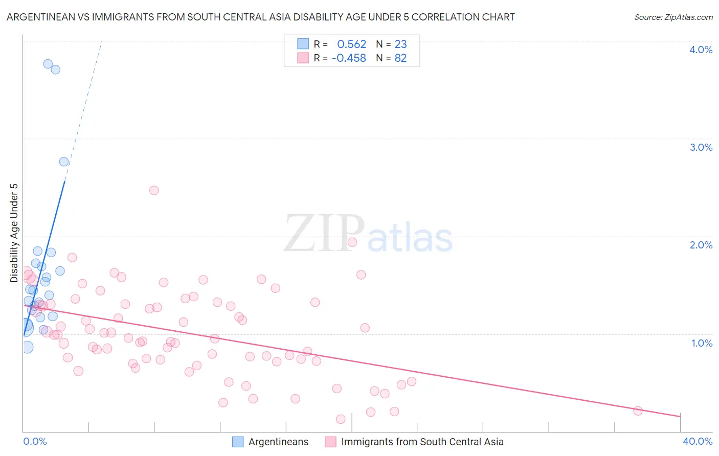 Argentinean vs Immigrants from South Central Asia Disability Age Under 5