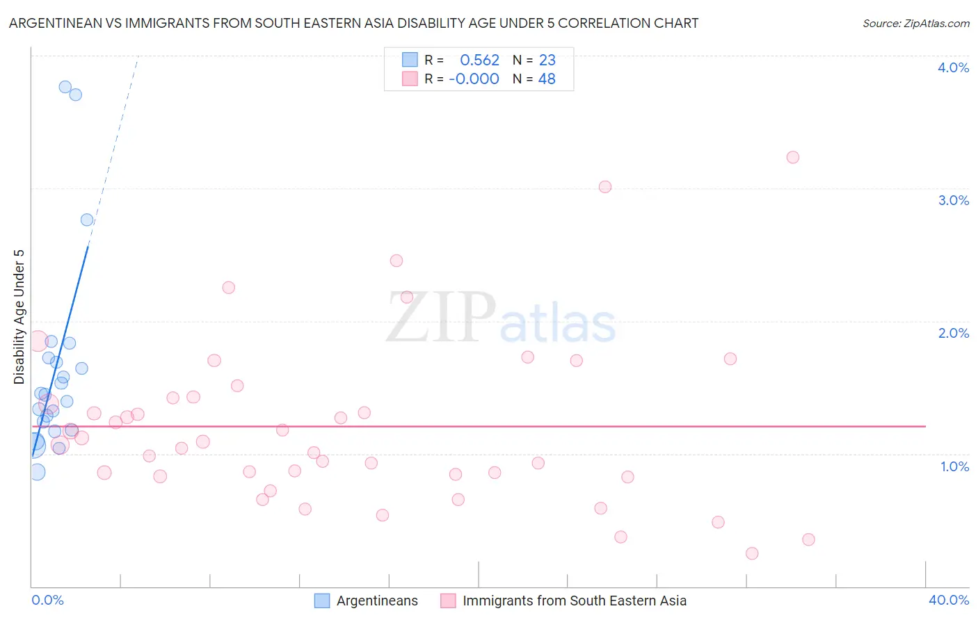 Argentinean vs Immigrants from South Eastern Asia Disability Age Under 5