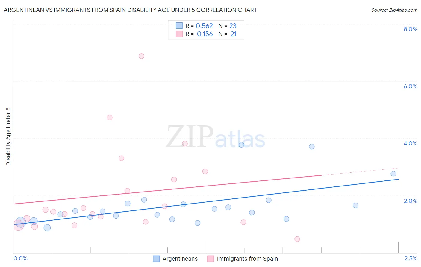 Argentinean vs Immigrants from Spain Disability Age Under 5