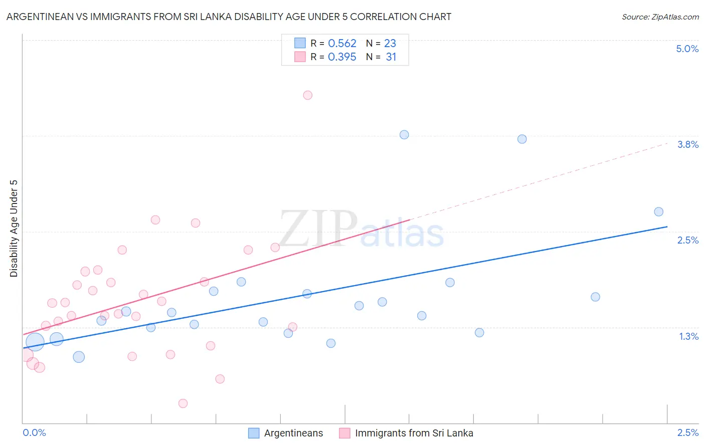 Argentinean vs Immigrants from Sri Lanka Disability Age Under 5