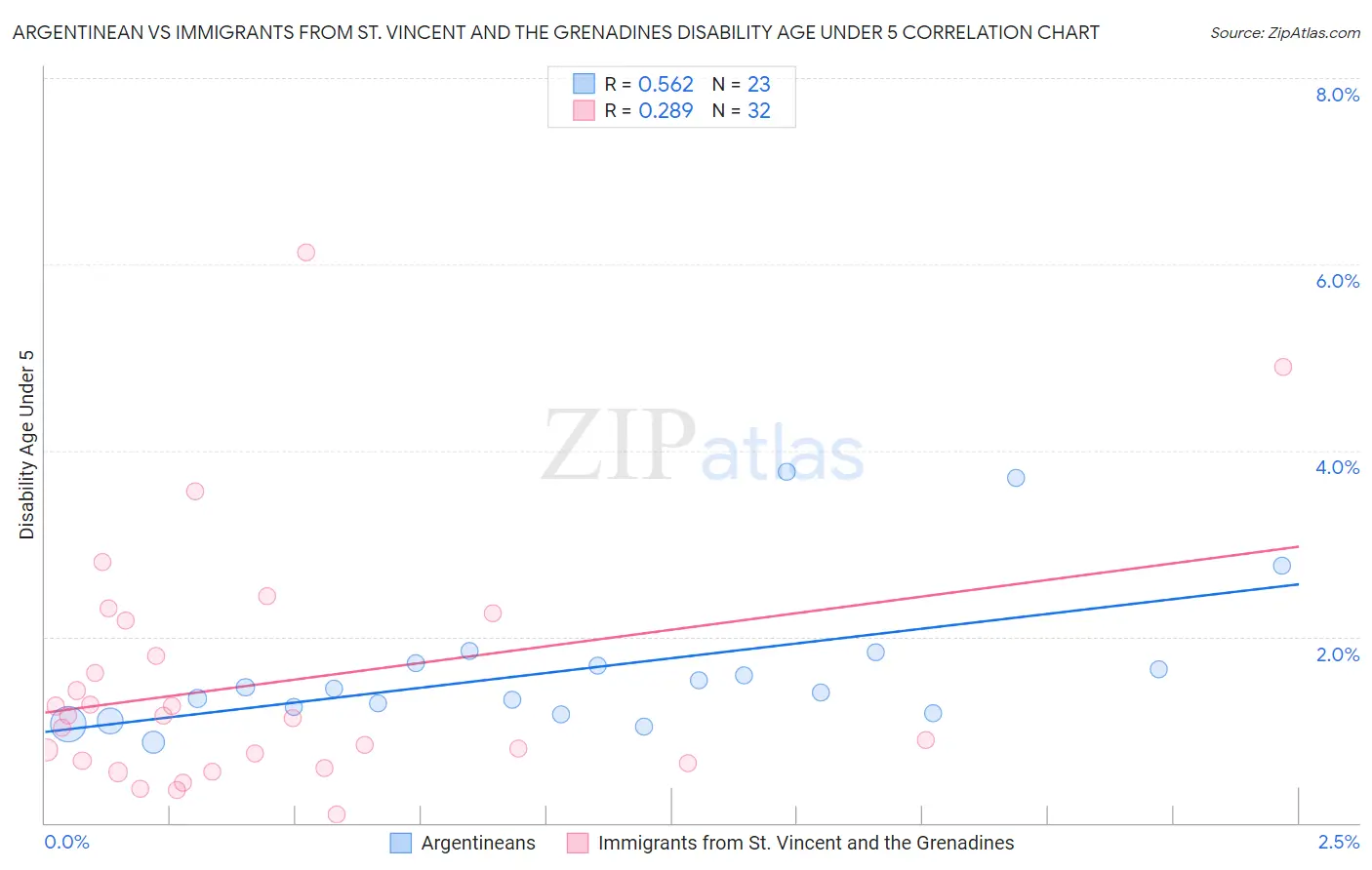 Argentinean vs Immigrants from St. Vincent and the Grenadines Disability Age Under 5